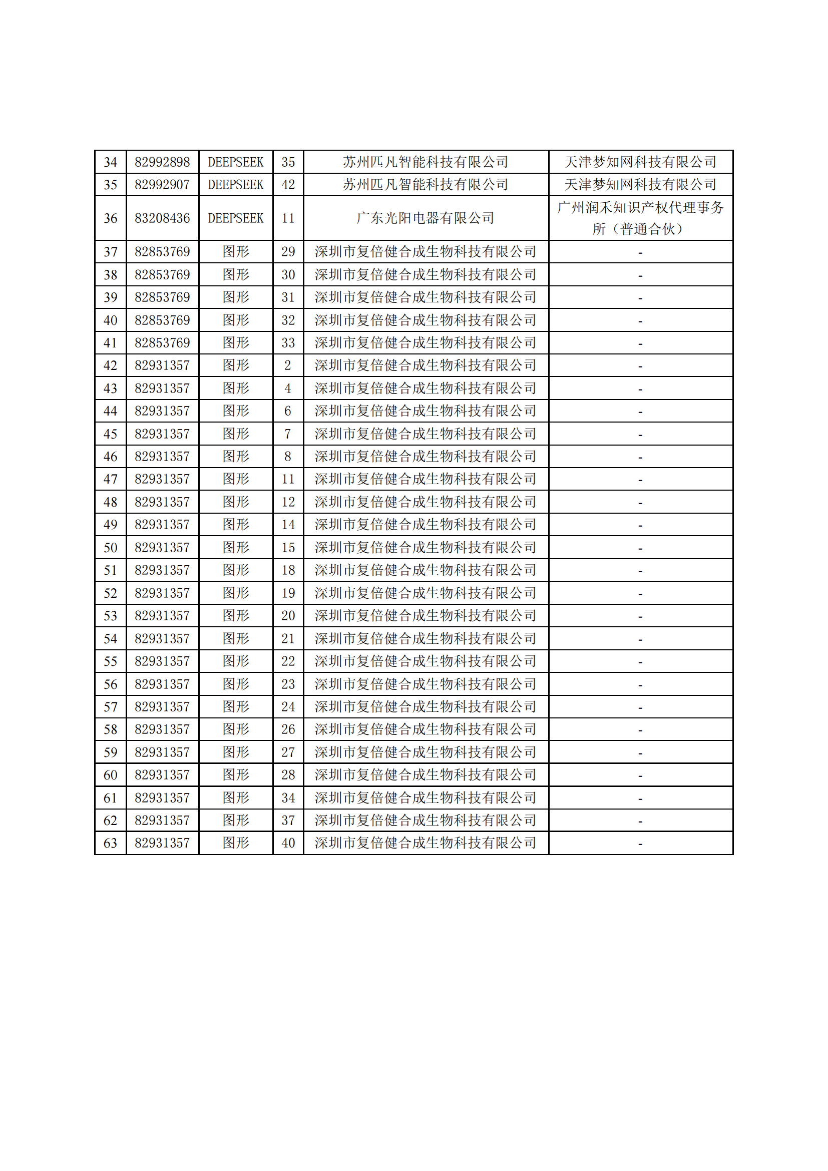 國知局依法駁回63件搶注“DEEPSEEK”等相關(guān)商標(biāo)注冊申請｜附駁回名單