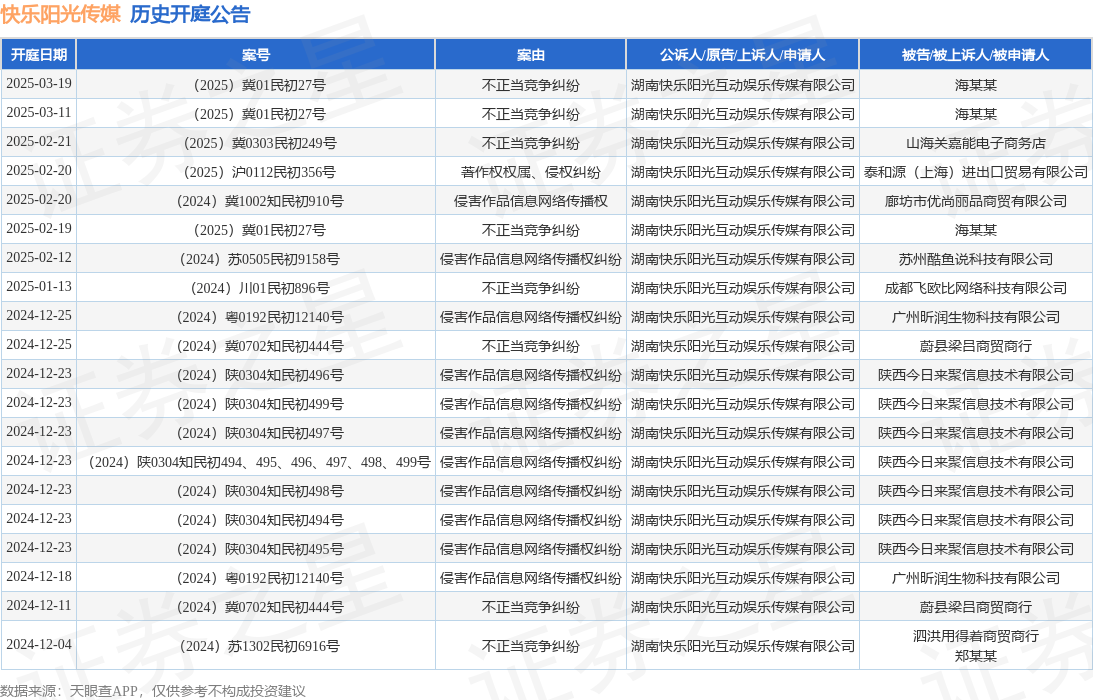 #晨報#甘李藥業(yè)起訴侵害商標權(quán)案終審宣判；陜西進一步完善知識產(chǎn)權(quán)金融服務(wù)工作機制