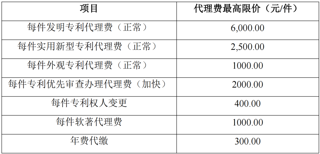 發(fā)明專利最高限價(jià)6000元，實(shí)用新型2500元！應(yīng)急管理部大數(shù)據(jù)中心90萬采購(gòu)知識(shí)產(chǎn)權(quán)代理服務(wù)