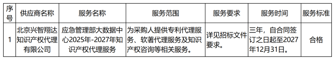 發(fā)明專利最高限價6000元，實用新型2500元！應(yīng)急管理部大數(shù)據(jù)中心90萬采購知識產(chǎn)權(quán)代理服務(wù)