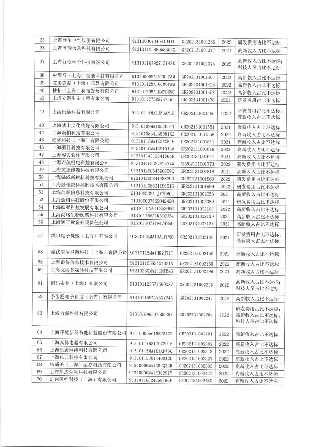 2025年！695家企業(yè)被取消企業(yè)高新技術(shù)資格｜附名單