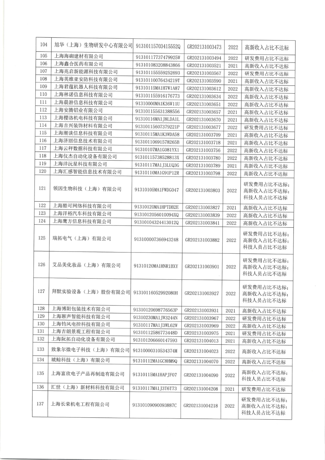 2025年！695家企業(yè)被取消企業(yè)高新技術(shù)資格｜附名單