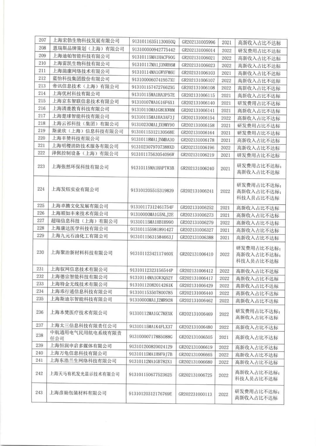 2025年！695家企業(yè)被取消企業(yè)高新技術(shù)資格｜附名單