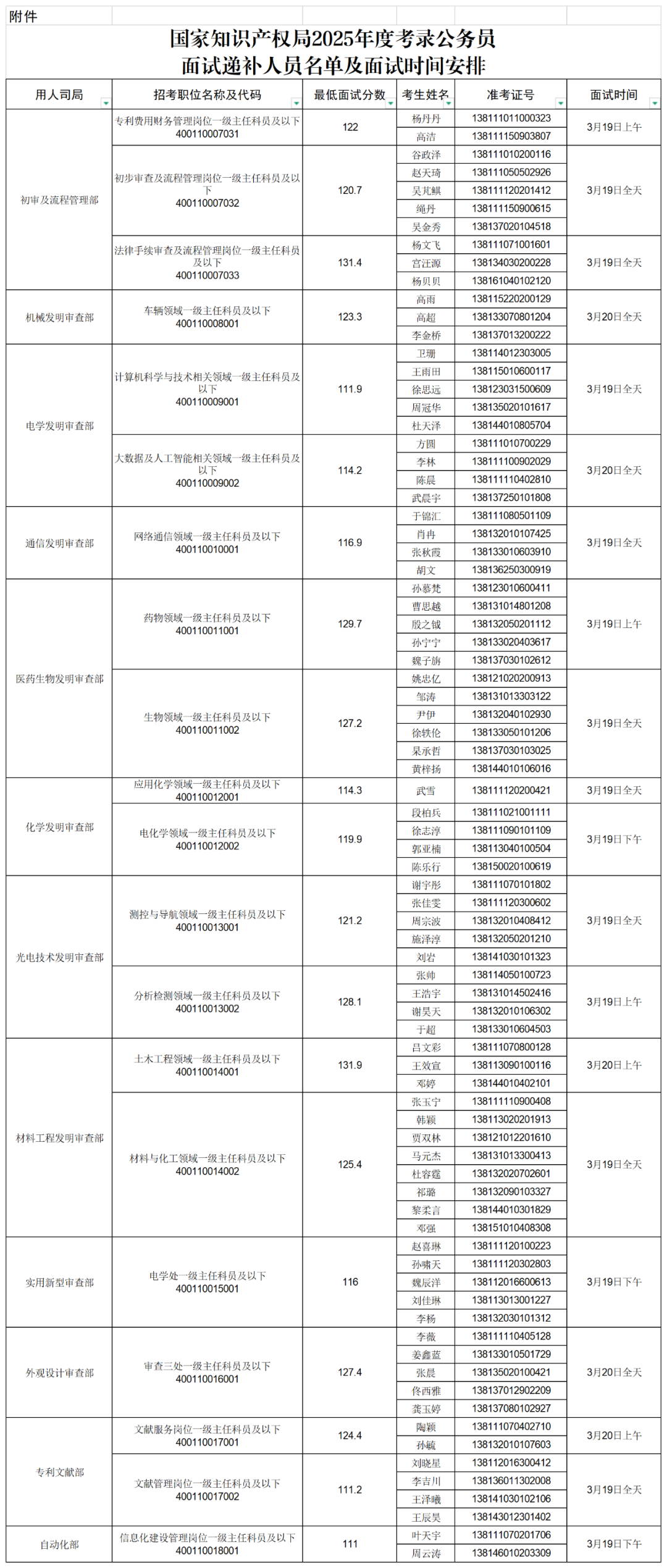 國知局專利局、商標局2025年度考錄公務(wù)員面試遞補公告│附名單