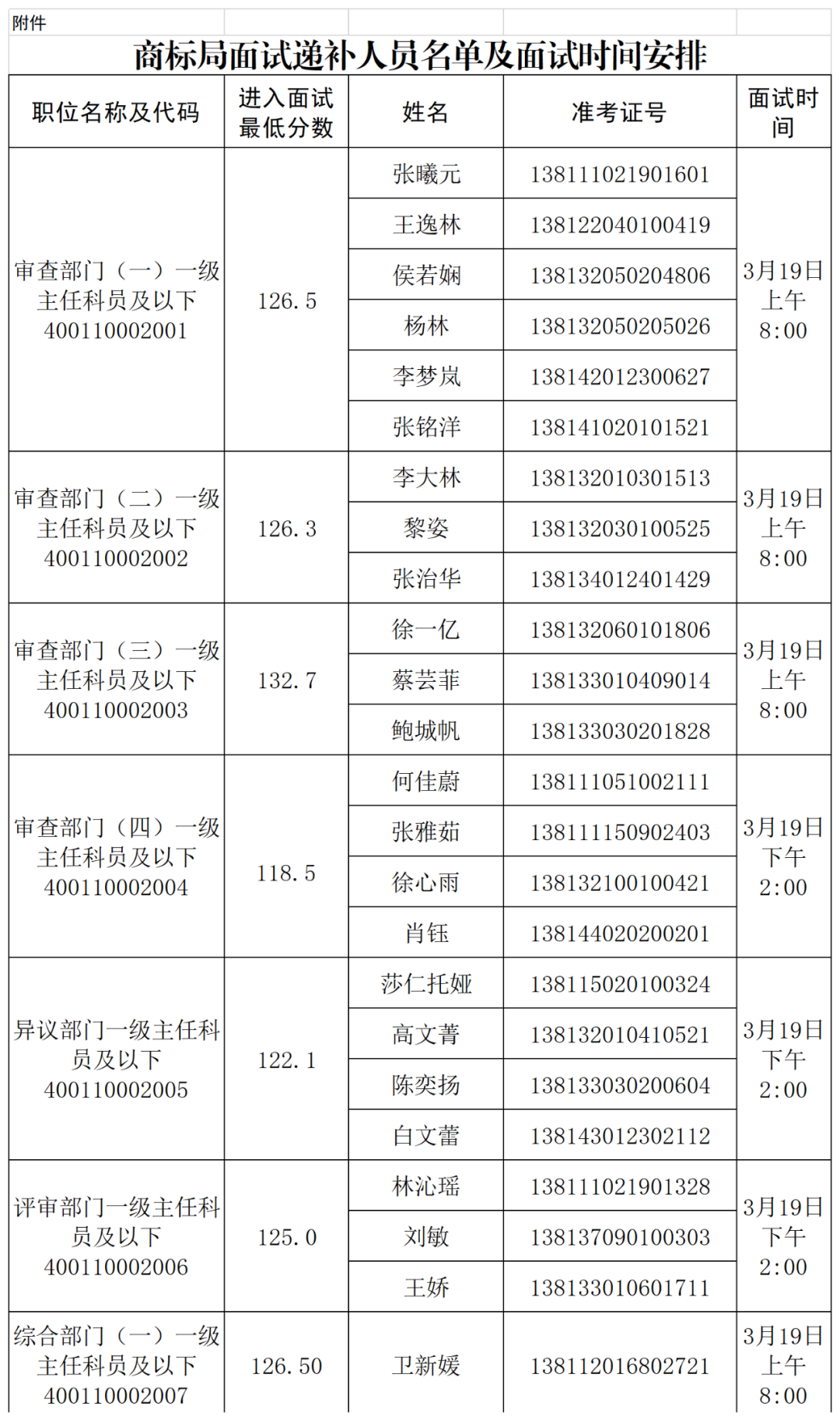 國知局專利局、商標局2025年度考錄公務(wù)員面試遞補公告│附名單