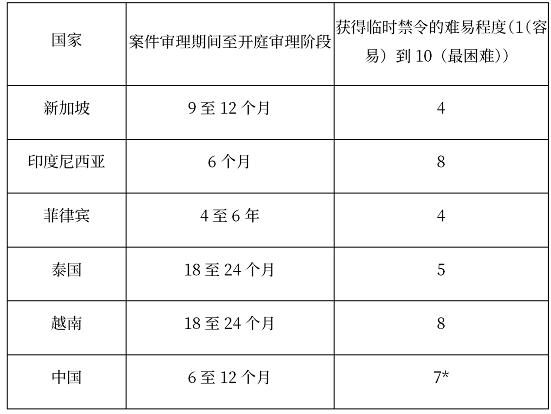 東南亞與中國：專利訴訟中臨時性禁令在法律實(shí)踐、差異及發(fā)展趨勢研究