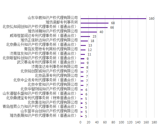 產(chǎn)業(yè)領(lǐng)域發(fā)明授權(quán)量代理機(jī)構(gòu)排名TOP20 │ 附名單