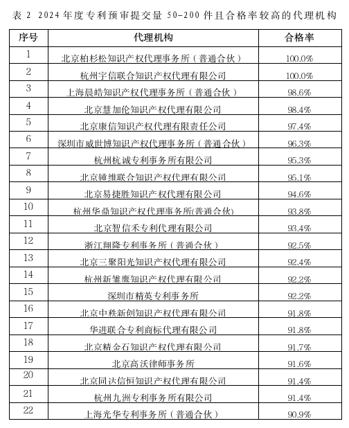 2家代理機(jī)構(gòu)預(yù)審合格率100%，367家代理機(jī)構(gòu)預(yù)審合格率95%以上│附名單