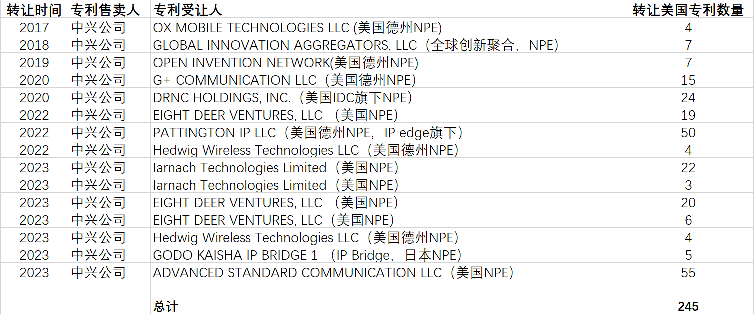 中興通訊被指通過(guò)專利剝離與NPE合作謀取過(guò)高專利費(fèi)率