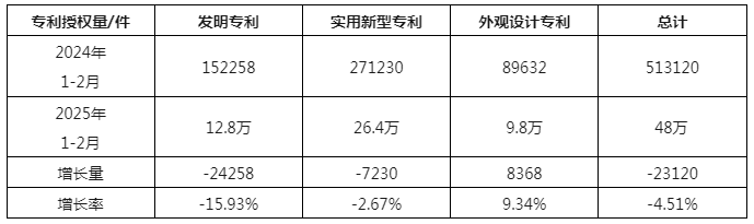 連續(xù)雙降！2025年1-2月我國(guó)發(fā)明專利授權(quán)量同比下降15.93%，新型同比下降2.67%
