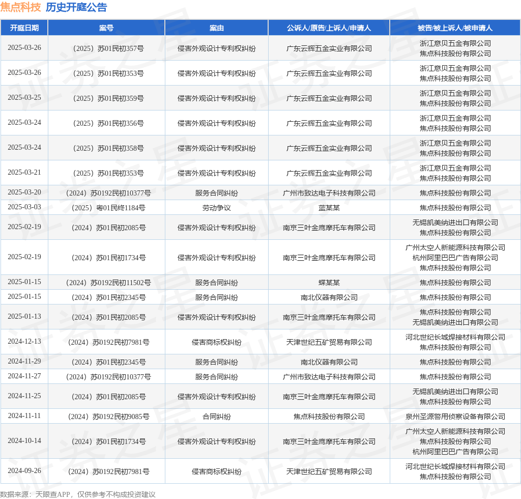 #晨報#“千禾0”只是商標，和零添加無關？品牌方回應；山西省公開征集不正當競爭線索