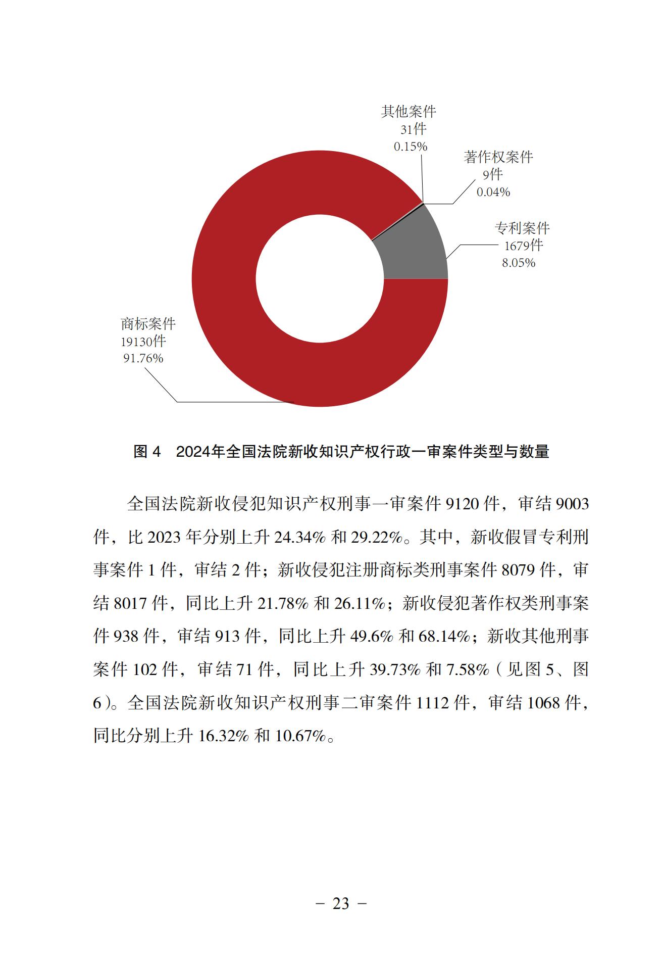 中國法院知識產(chǎn)權司法保護狀況（2024）(1)_26