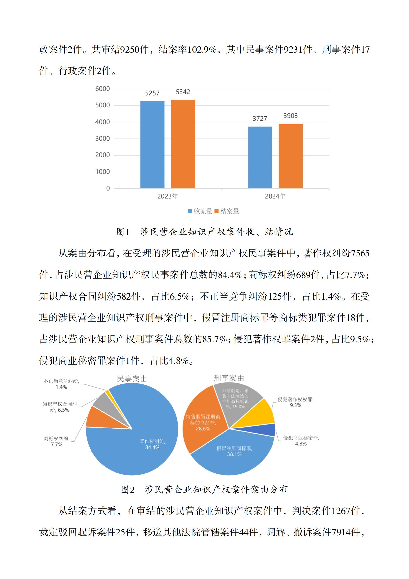 上海市浦東新區(qū)人民法院知識(shí)產(chǎn)權(quán)司法服務(wù)保障民營(yíng)企業(yè)高質(zhì)量發(fā)展白皮書(shū)_02