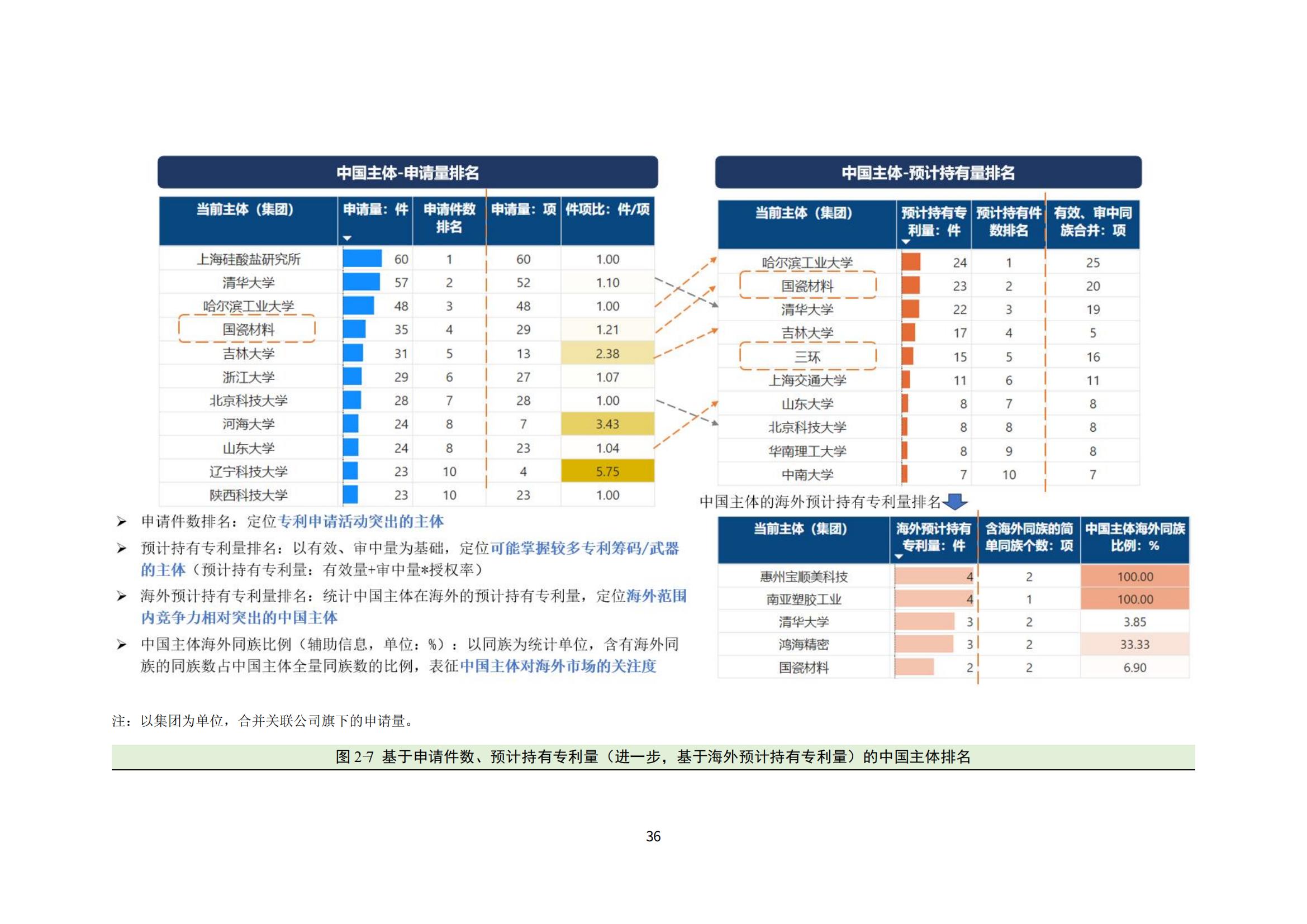 納米陶瓷產(chǎn)業(yè)海外專利預警分析報告_40