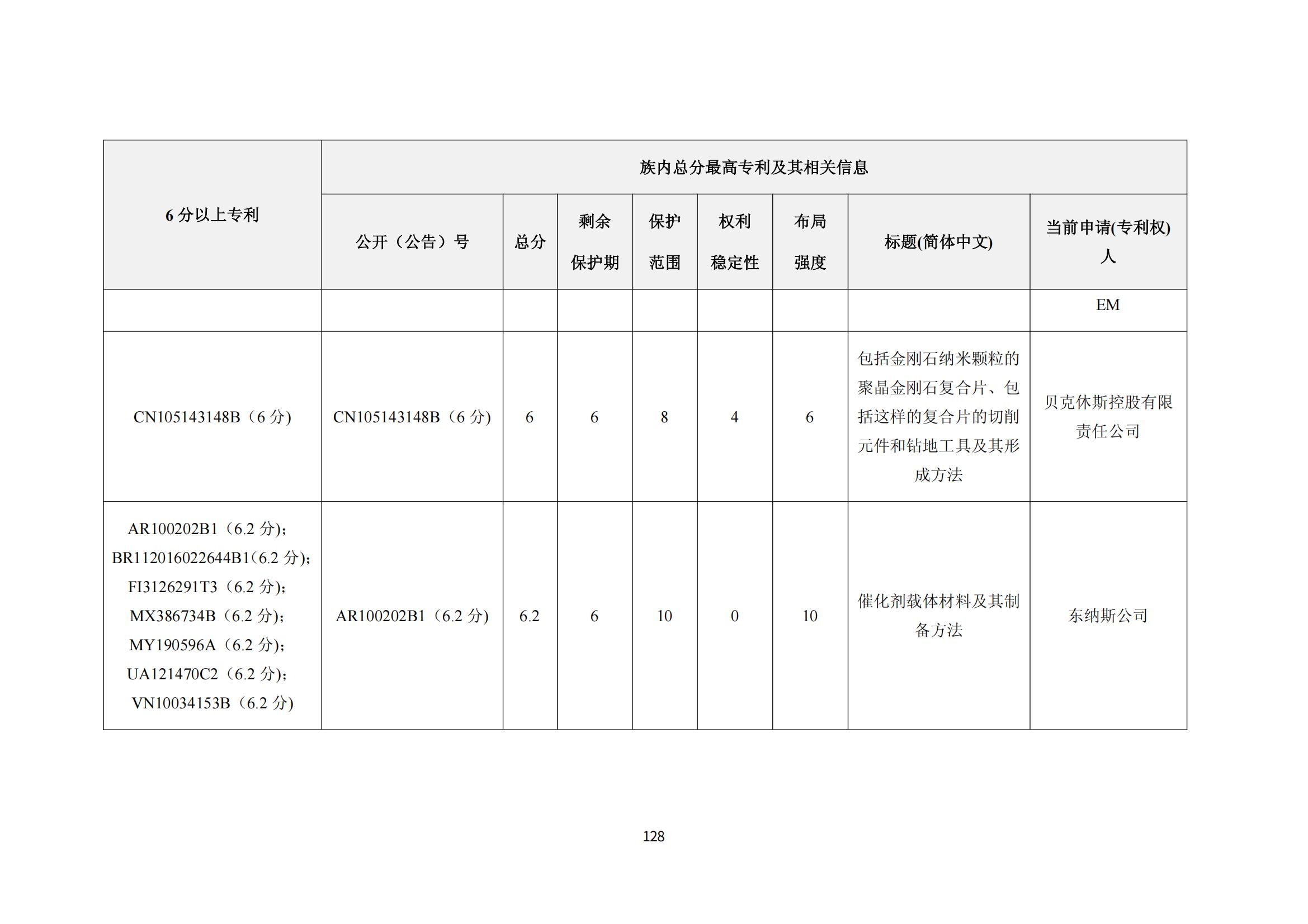 納米陶瓷產(chǎn)業(yè)海外專利預警分析報告_132