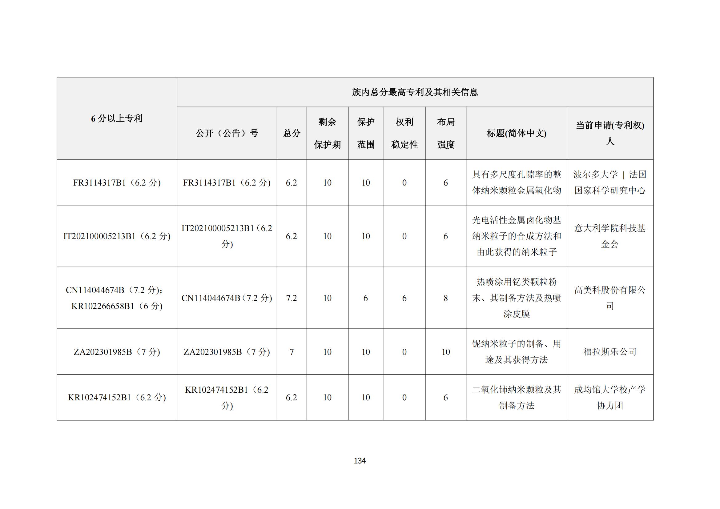 納米陶瓷產(chǎn)業(yè)海外專利預警分析報告_138