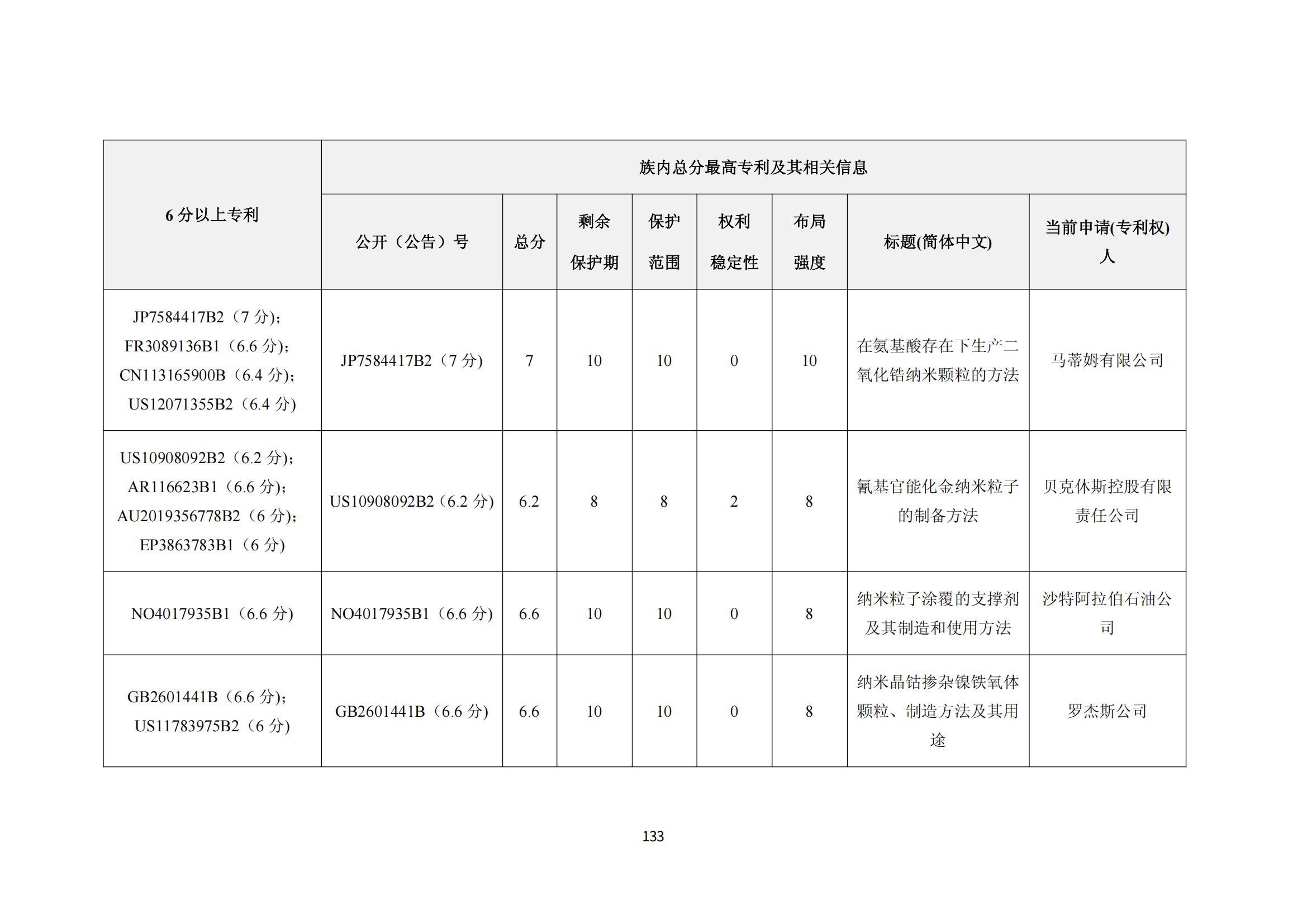納米陶瓷產(chǎn)業(yè)海外專利預警分析報告_137