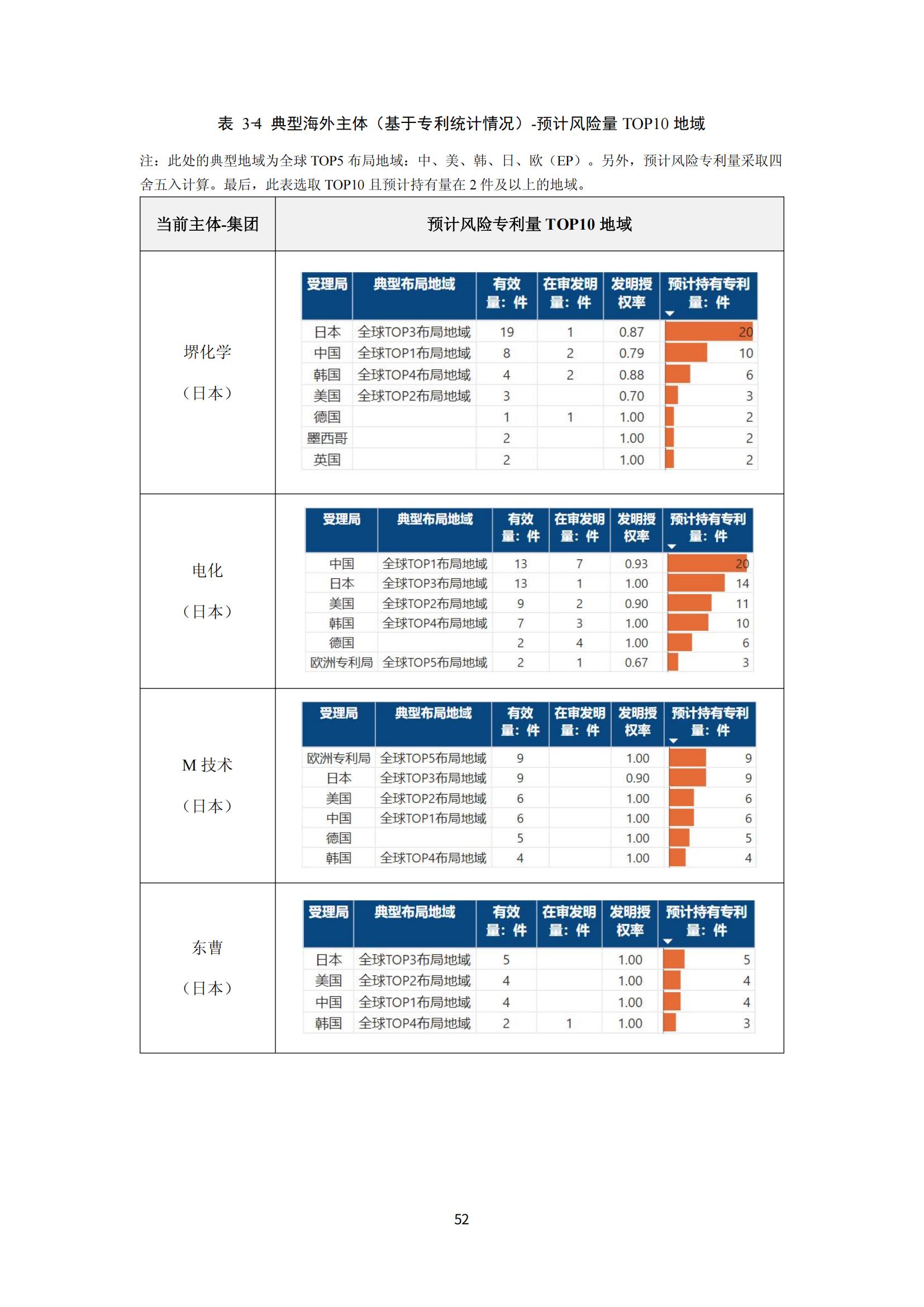 納米陶瓷產(chǎn)業(yè)海外專利預警分析報告_56
