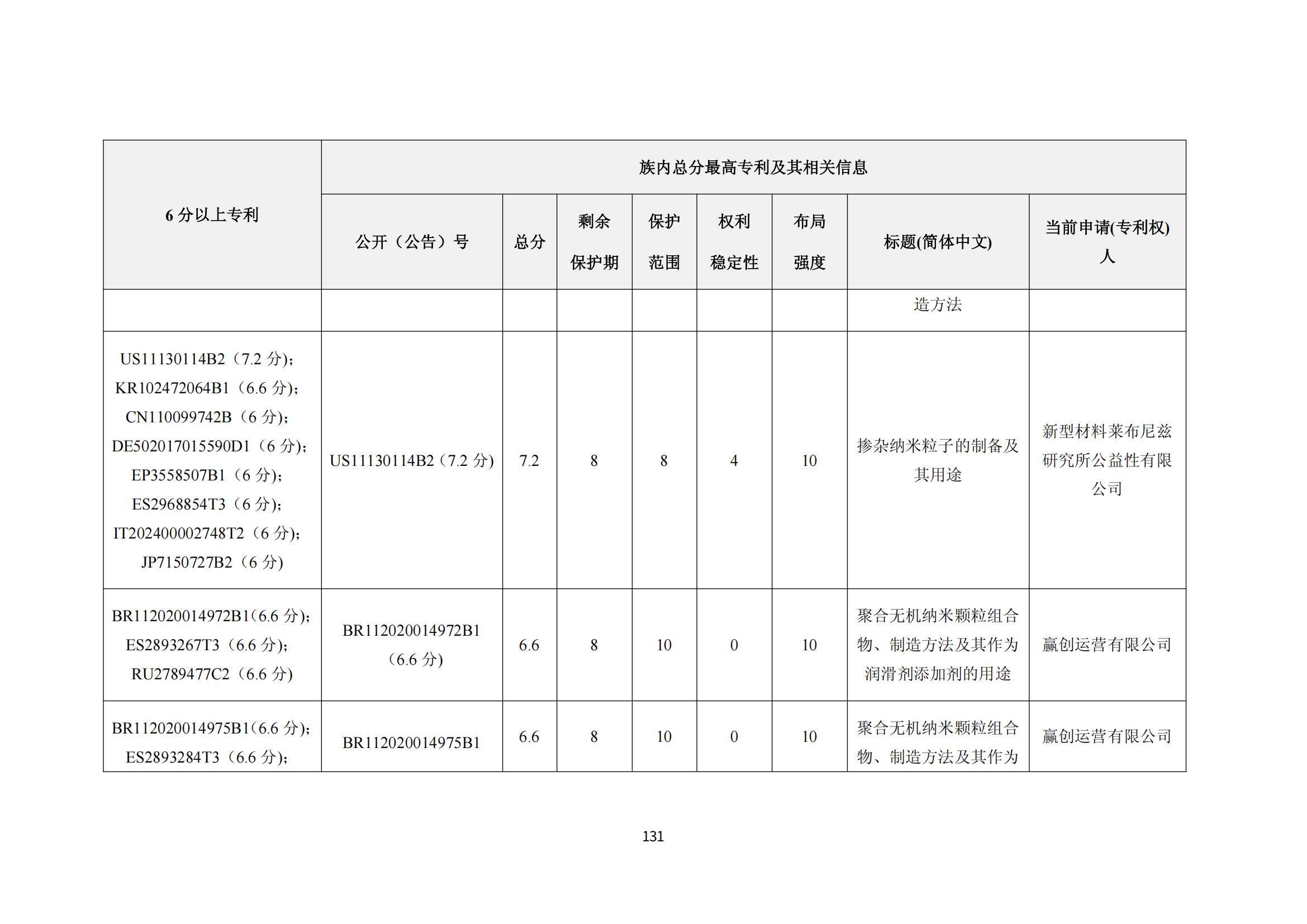納米陶瓷產(chǎn)業(yè)海外專利預警分析報告_135