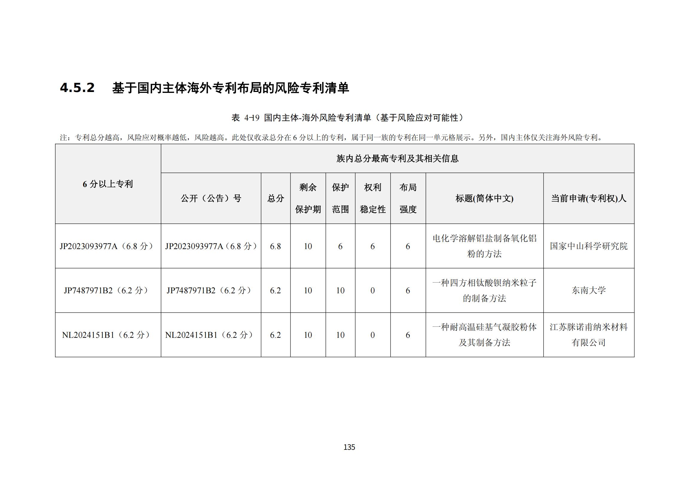 納米陶瓷產(chǎn)業(yè)海外專利預警分析報告_139