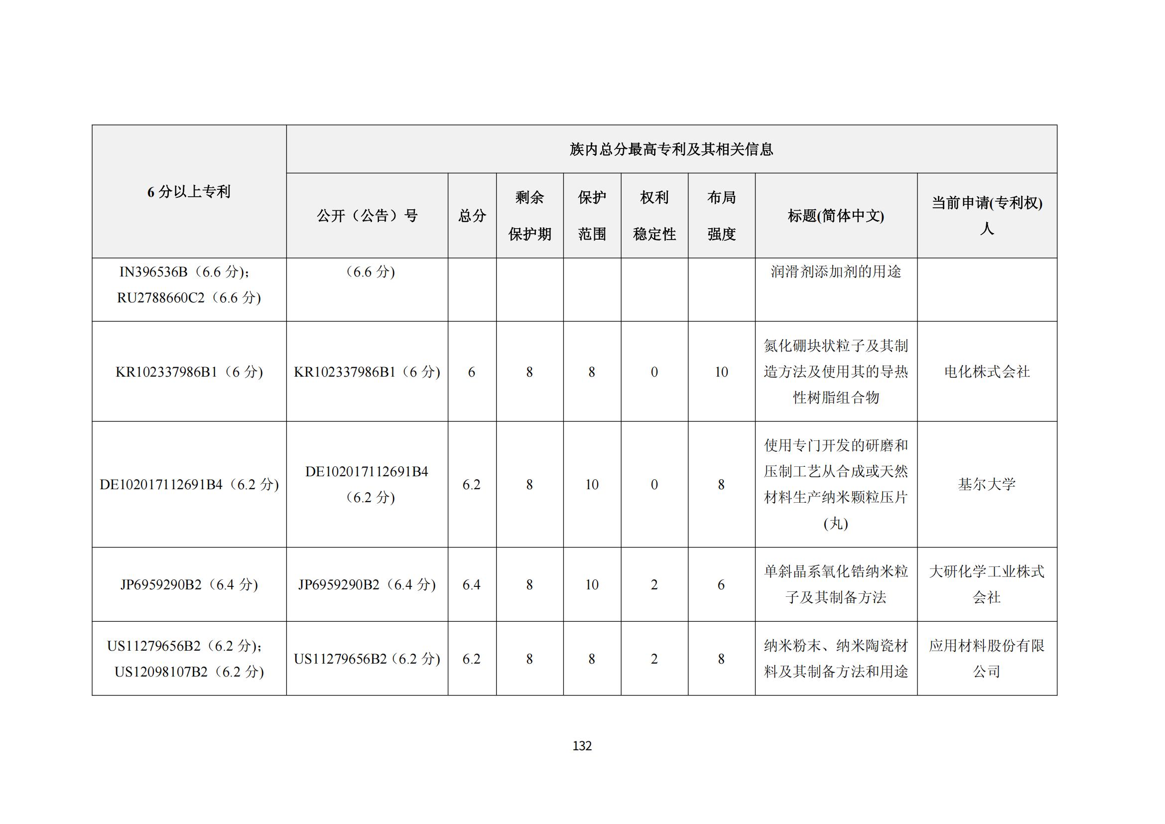 納米陶瓷產(chǎn)業(yè)海外專利預警分析報告_136