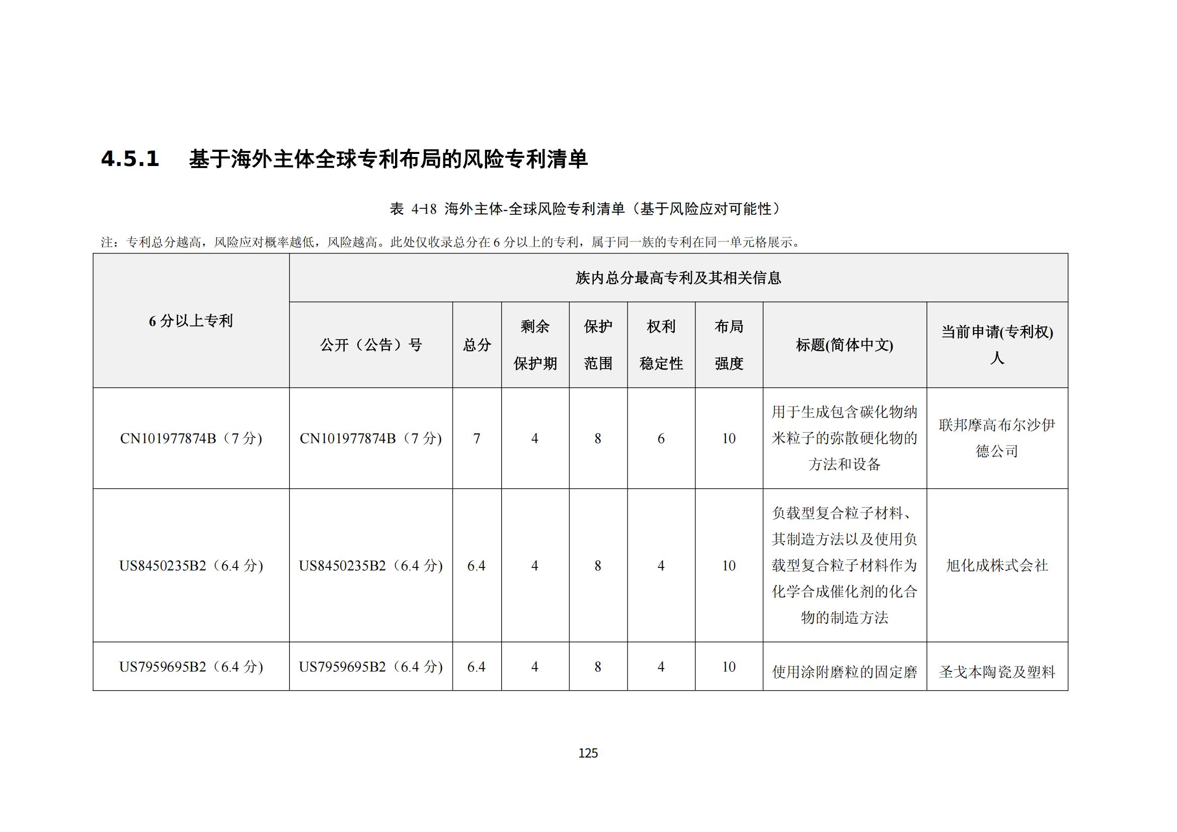 納米陶瓷產(chǎn)業(yè)海外專利預警分析報告_129