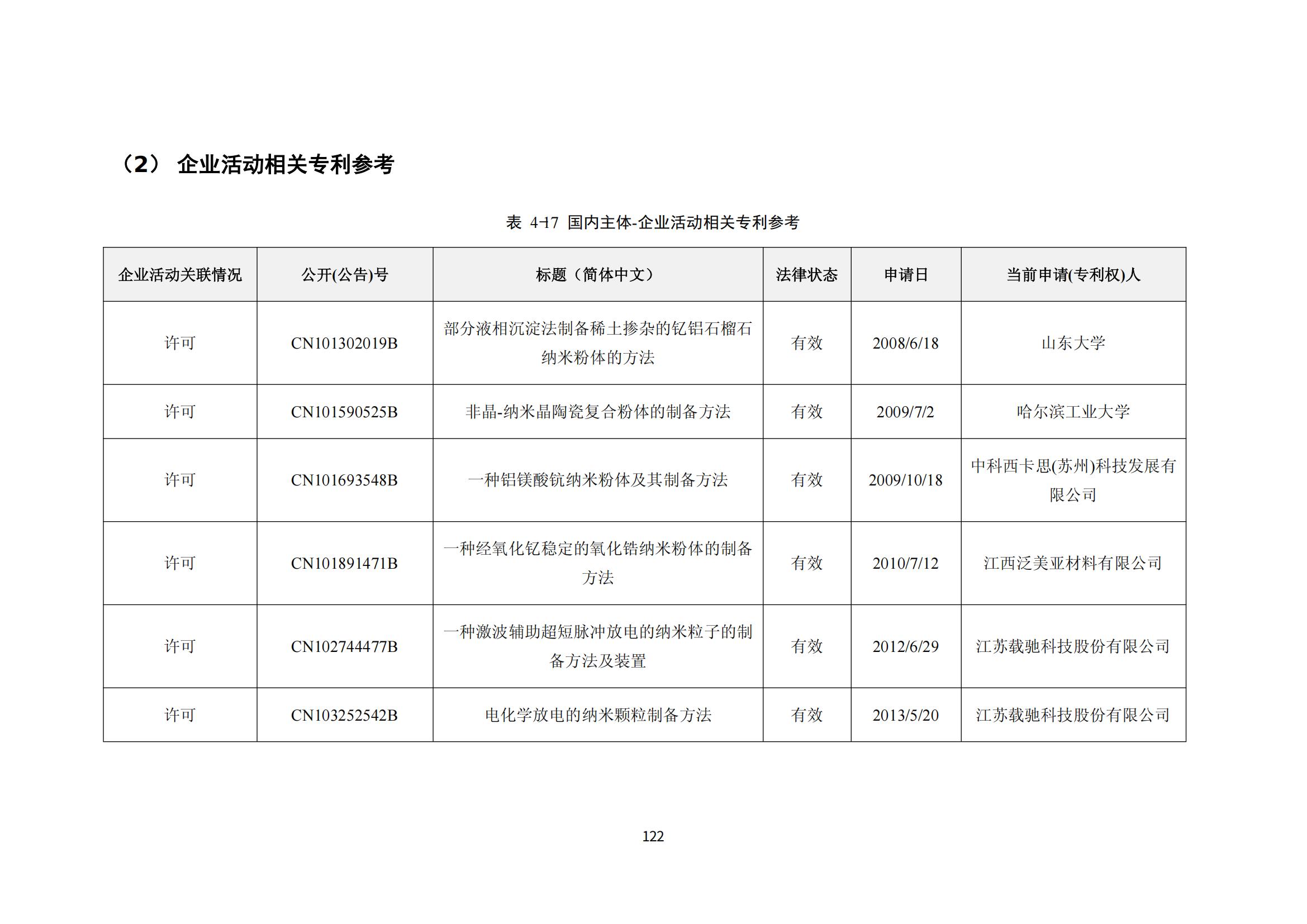 納米陶瓷產(chǎn)業(yè)海外專利預警分析報告_126