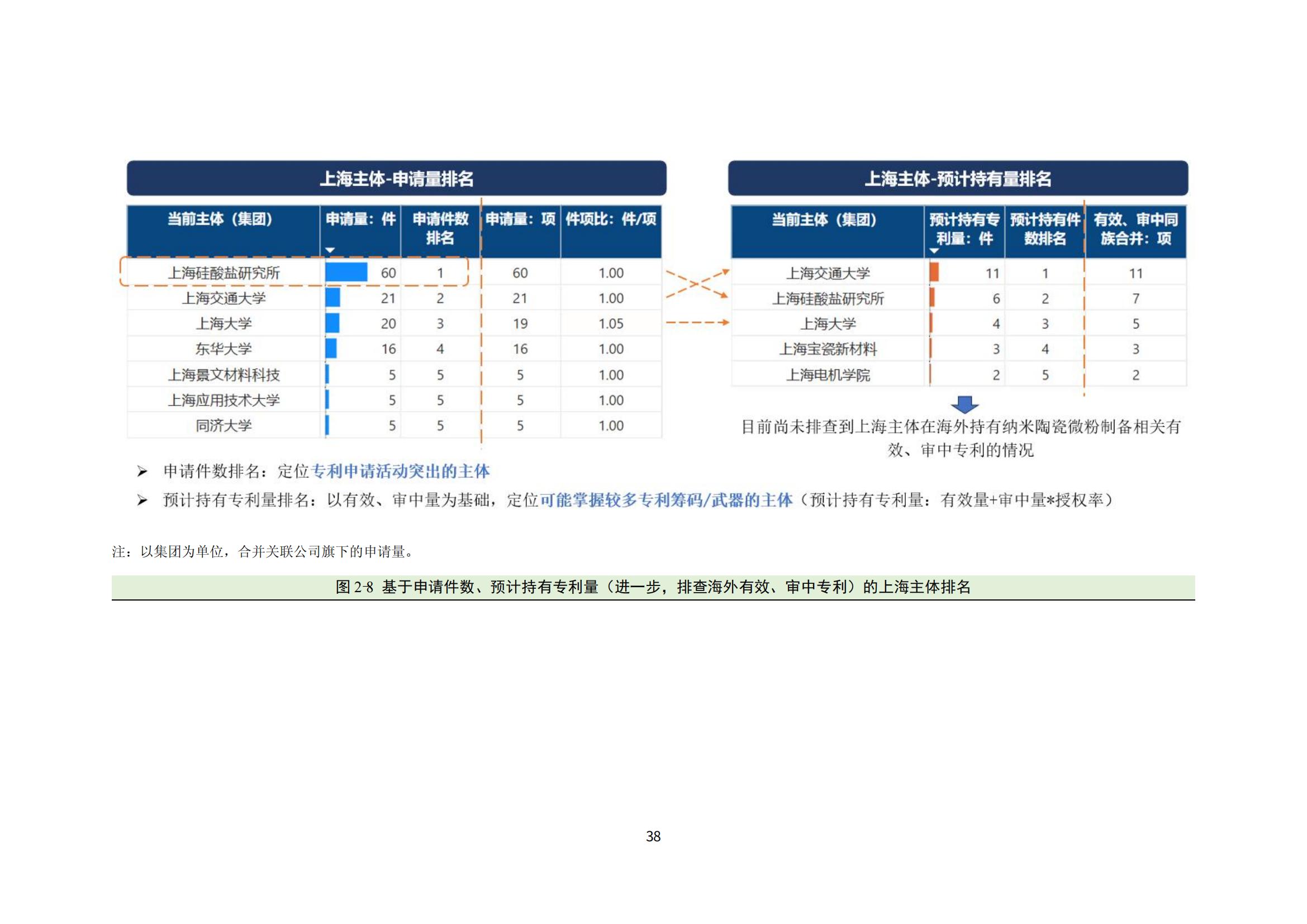 納米陶瓷產(chǎn)業(yè)海外專利預警分析報告_42