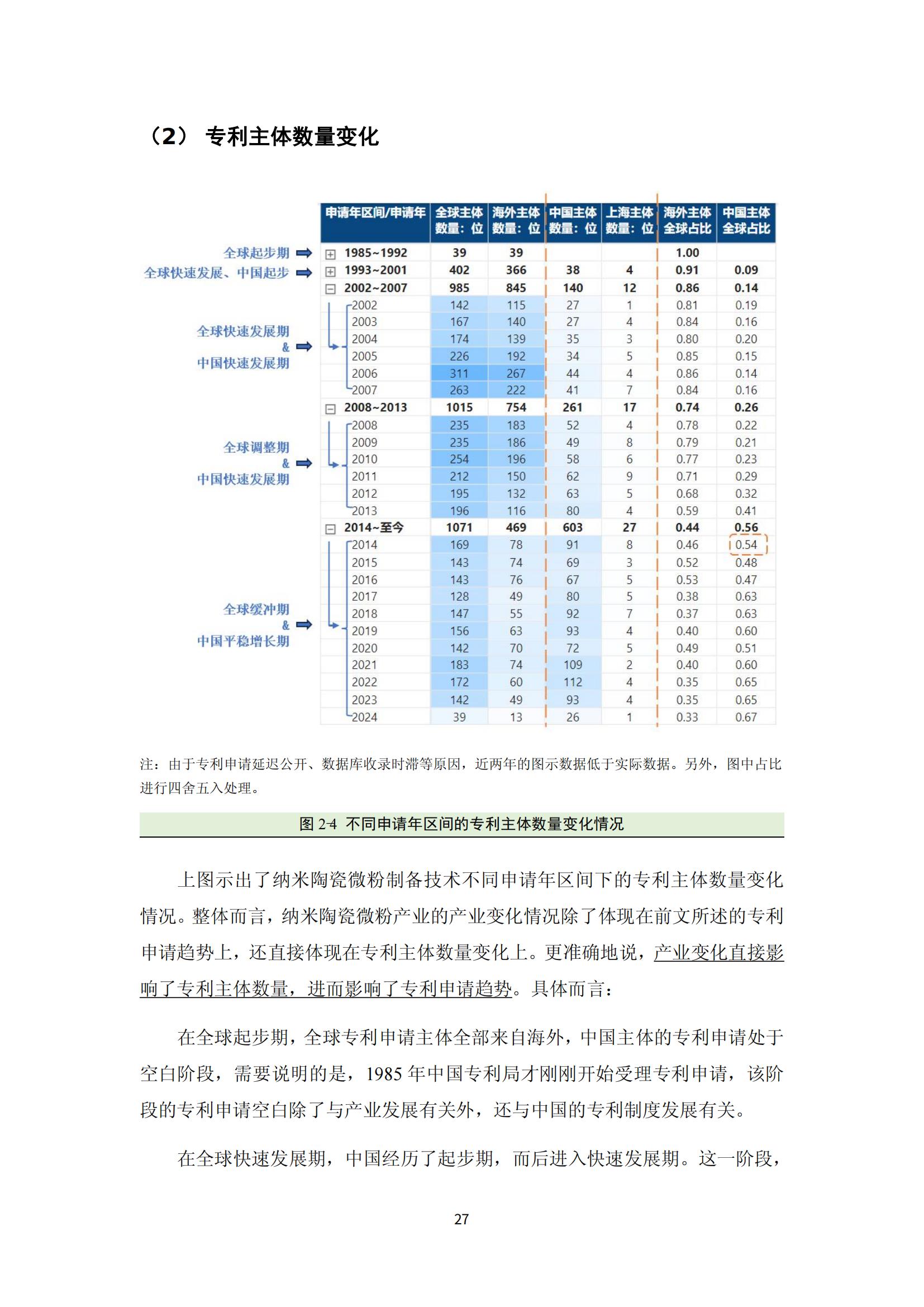 納米陶瓷產(chǎn)業(yè)海外專利預警分析報告_31