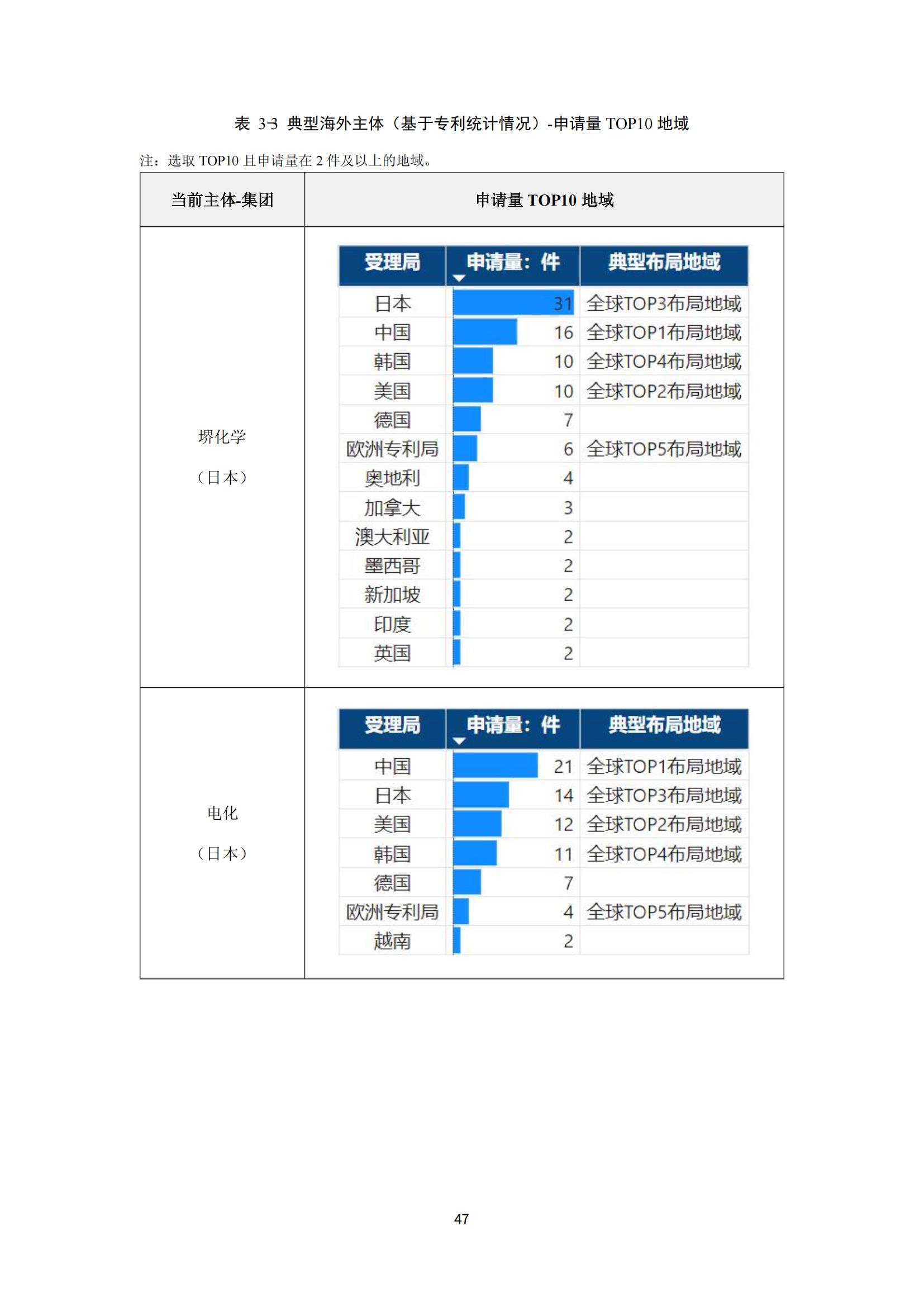 納米陶瓷產(chǎn)業(yè)海外專利預警分析報告_51