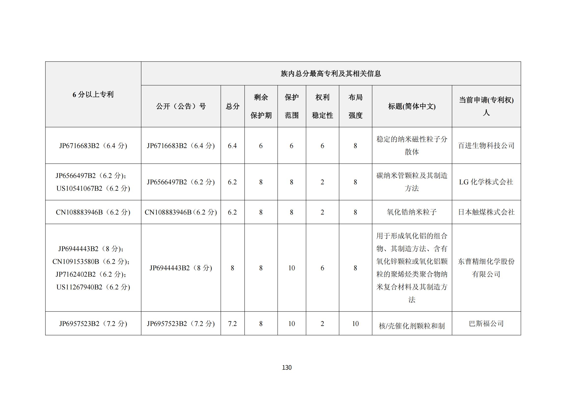 納米陶瓷產(chǎn)業(yè)海外專利預警分析報告_134