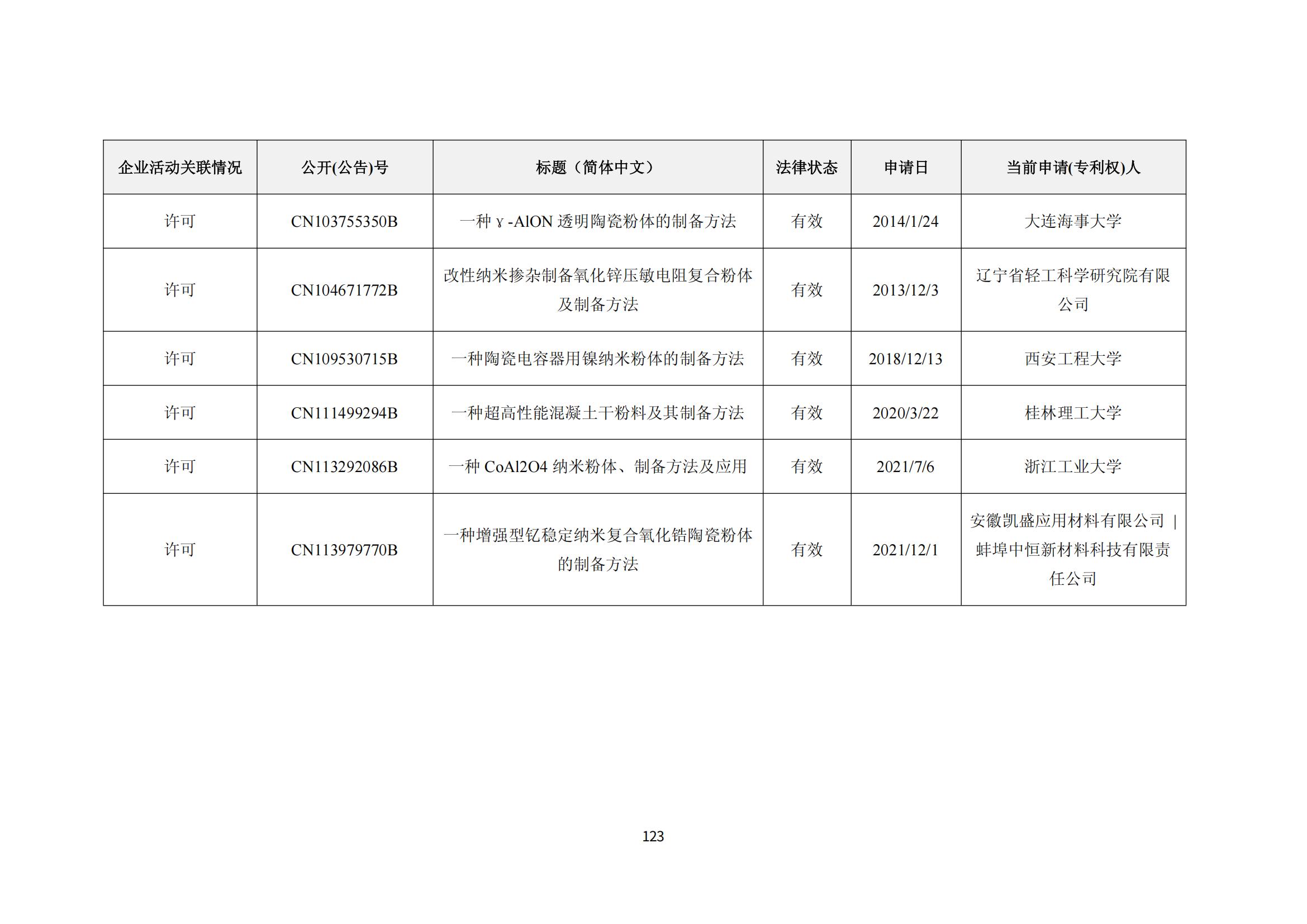 納米陶瓷產(chǎn)業(yè)海外專利預警分析報告_127