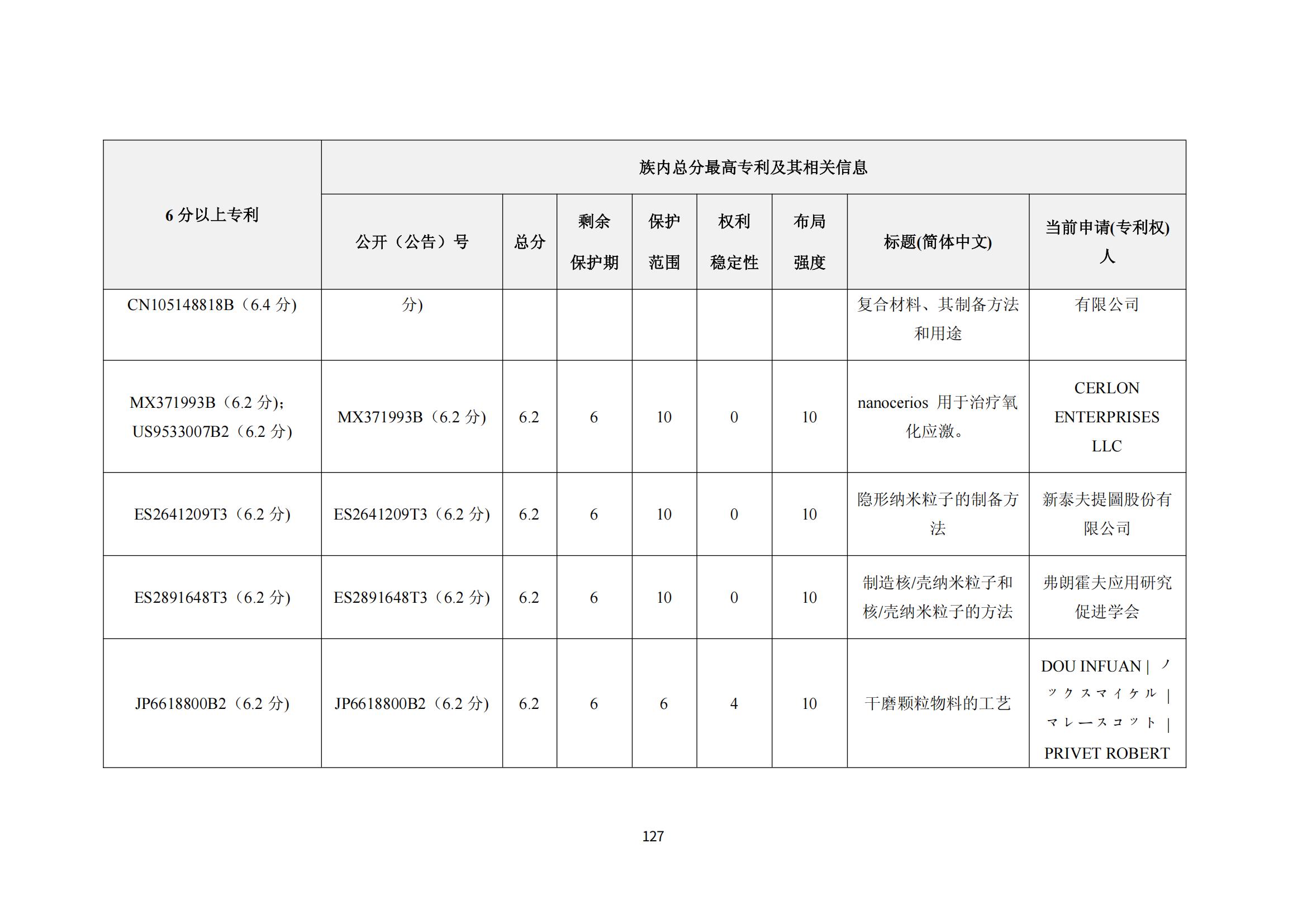 納米陶瓷產(chǎn)業(yè)海外專利預警分析報告_131