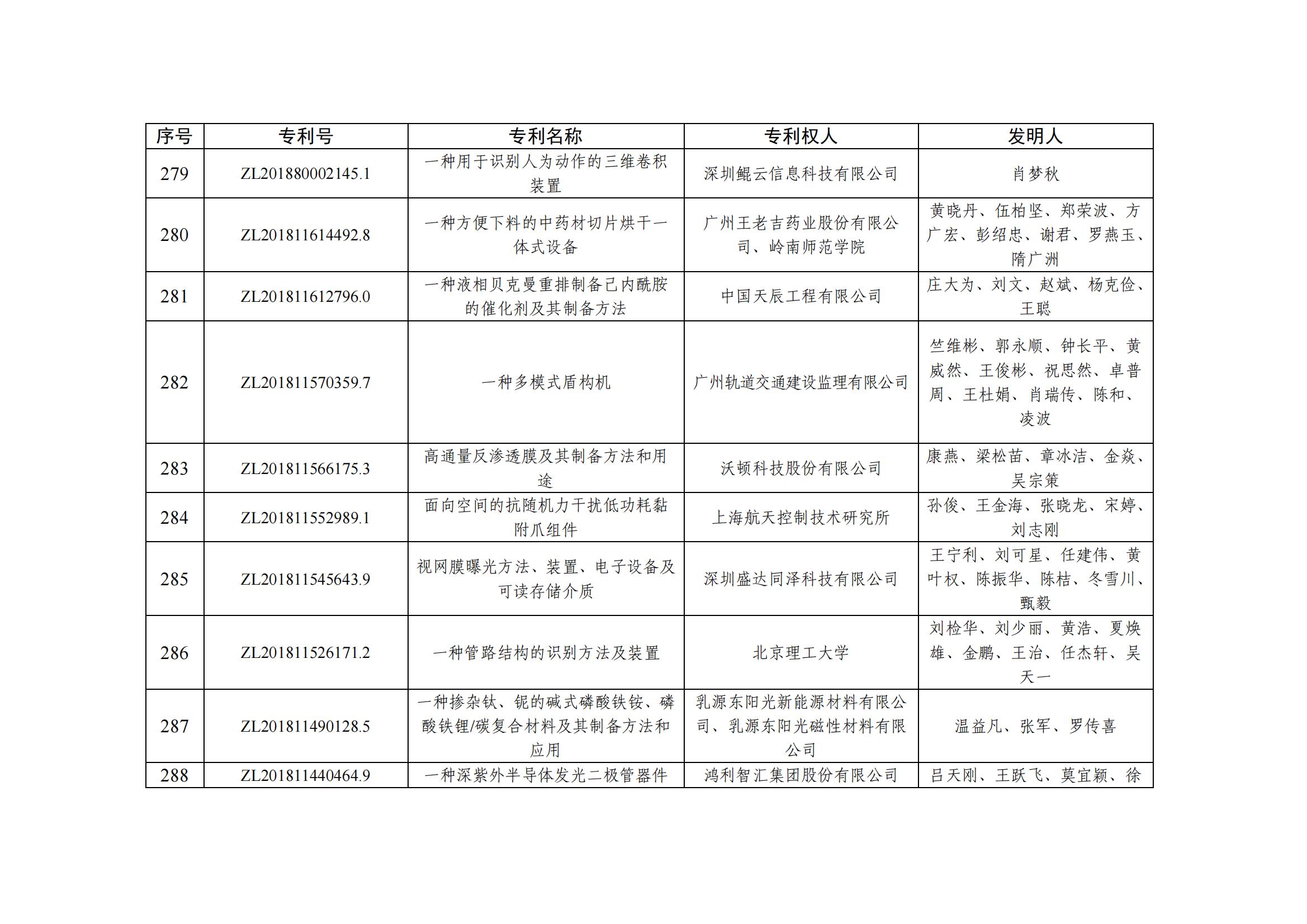 第二十五屆中國(guó)專利優(yōu)秀獎(jiǎng)項(xiàng)目名單_28