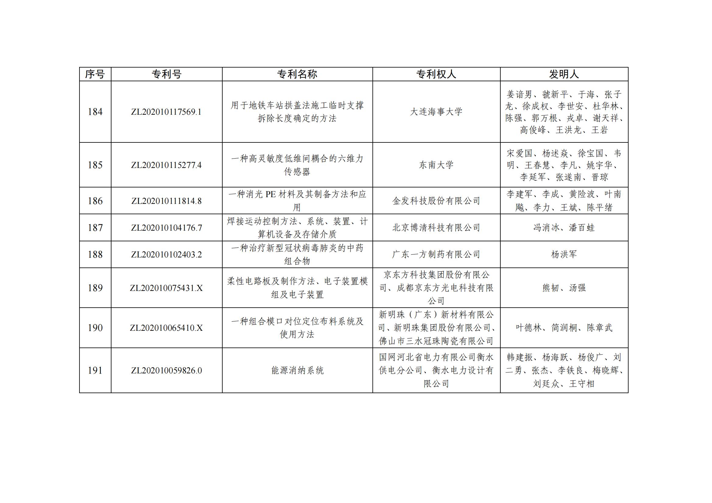 第二十五屆中國(guó)專利優(yōu)秀獎(jiǎng)項(xiàng)目名單_18