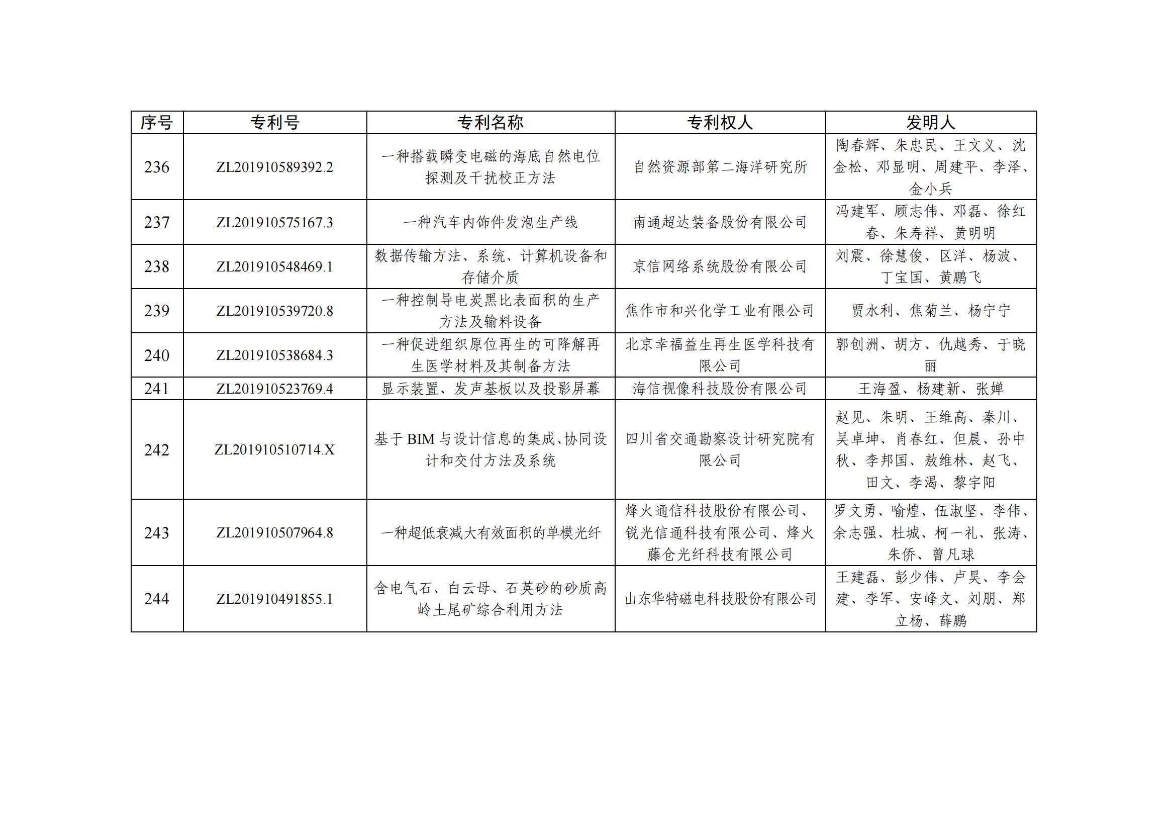 第二十五屆中國(guó)專利優(yōu)秀獎(jiǎng)項(xiàng)目名單_23