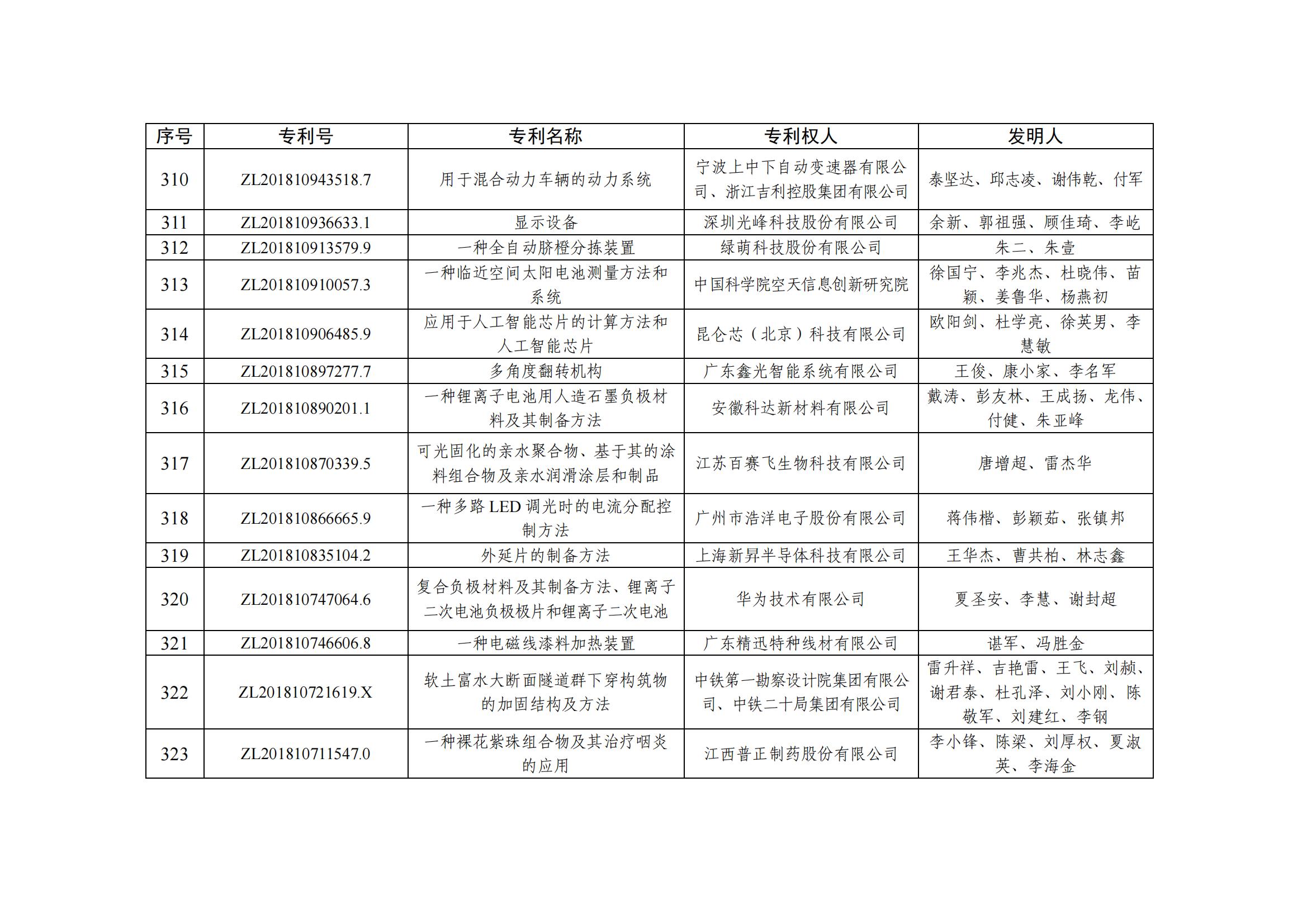 第二十五屆中國(guó)專利優(yōu)秀獎(jiǎng)項(xiàng)目名單_31