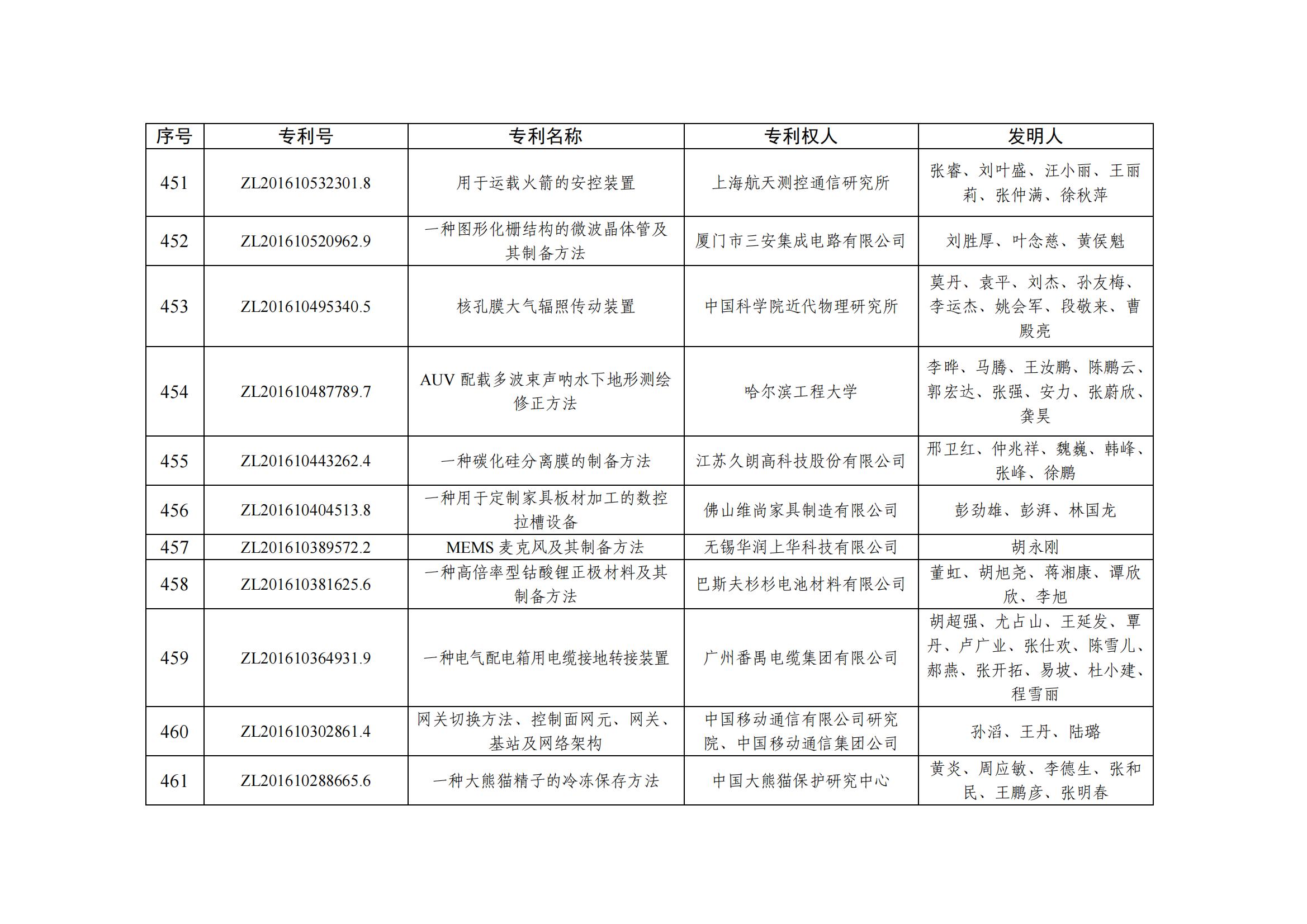 第二十五屆中國(guó)專利優(yōu)秀獎(jiǎng)項(xiàng)目名單_44