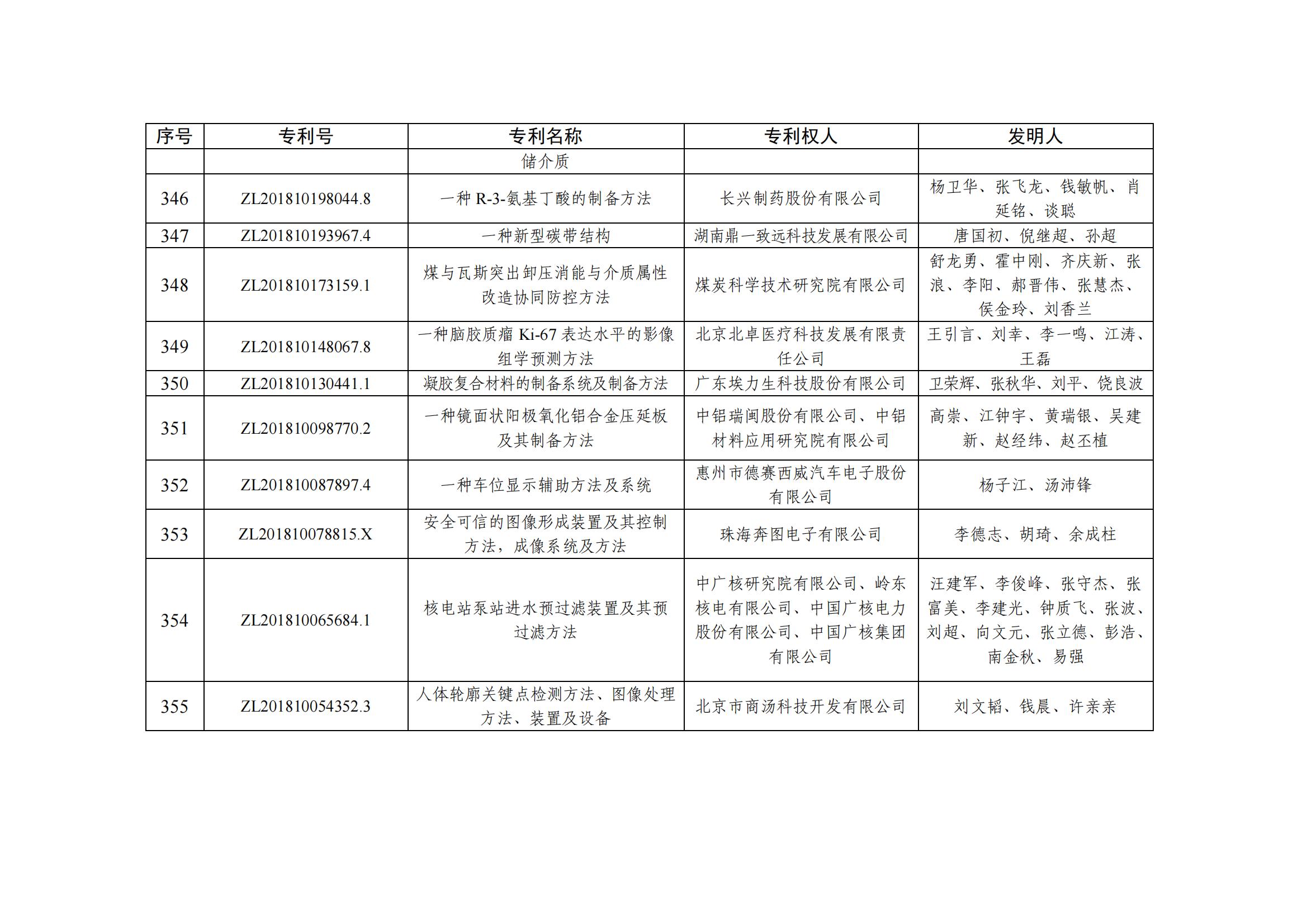 第二十五屆中國(guó)專利優(yōu)秀獎(jiǎng)項(xiàng)目名單_34