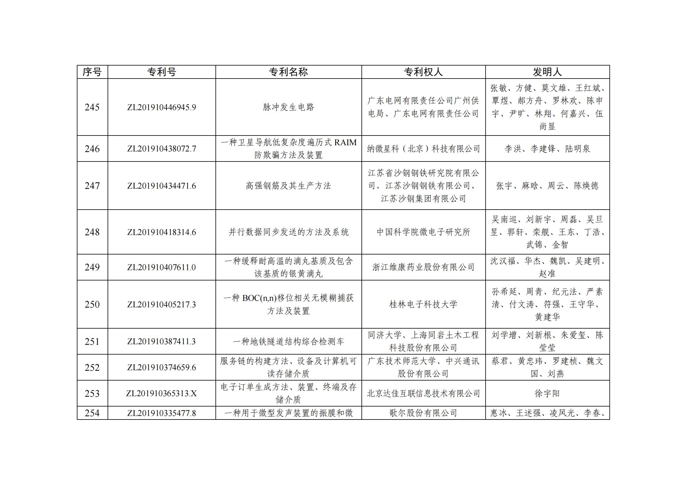 第二十五屆中國(guó)專利優(yōu)秀獎(jiǎng)項(xiàng)目名單_24