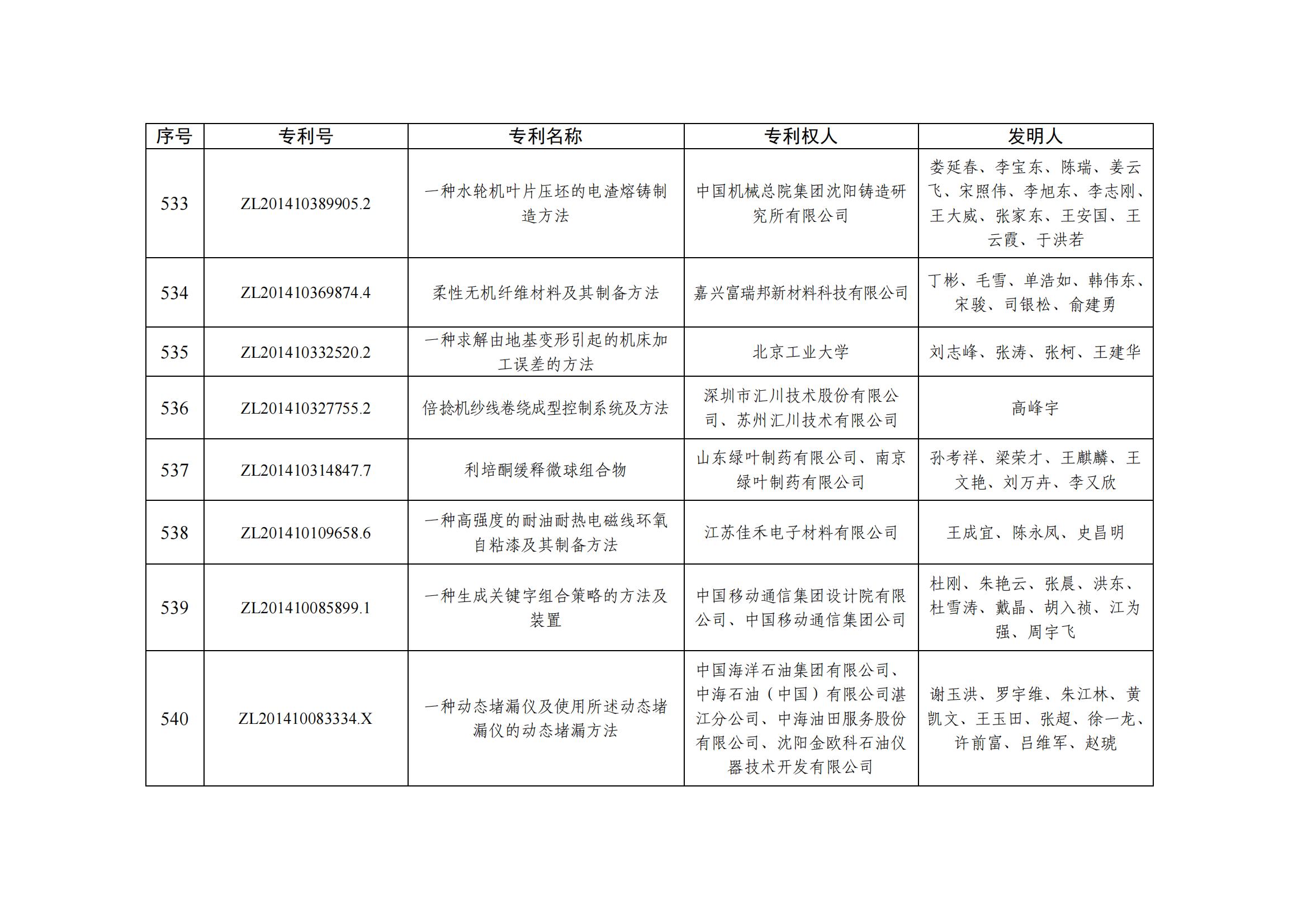 第二十五屆中國(guó)專利優(yōu)秀獎(jiǎng)項(xiàng)目名單_52