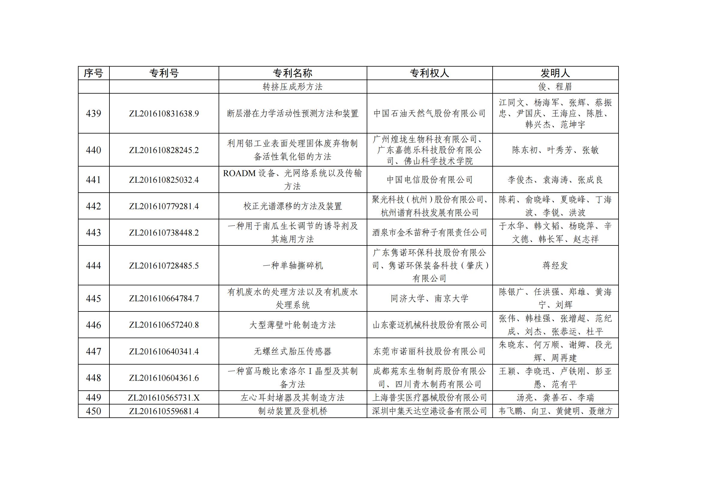 第二十五屆中國(guó)專利優(yōu)秀獎(jiǎng)項(xiàng)目名單_43