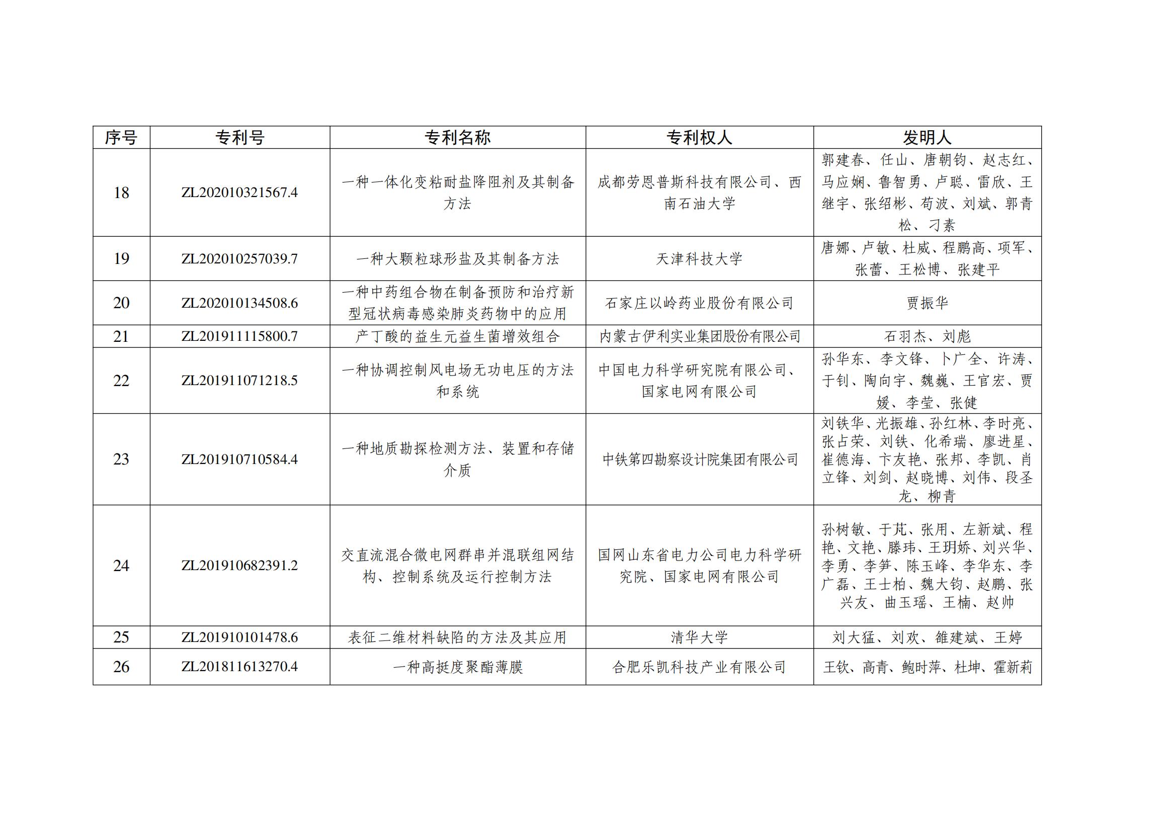 第二十五屆中國(guó)專利銀獎(jiǎng)項(xiàng)目名單_02