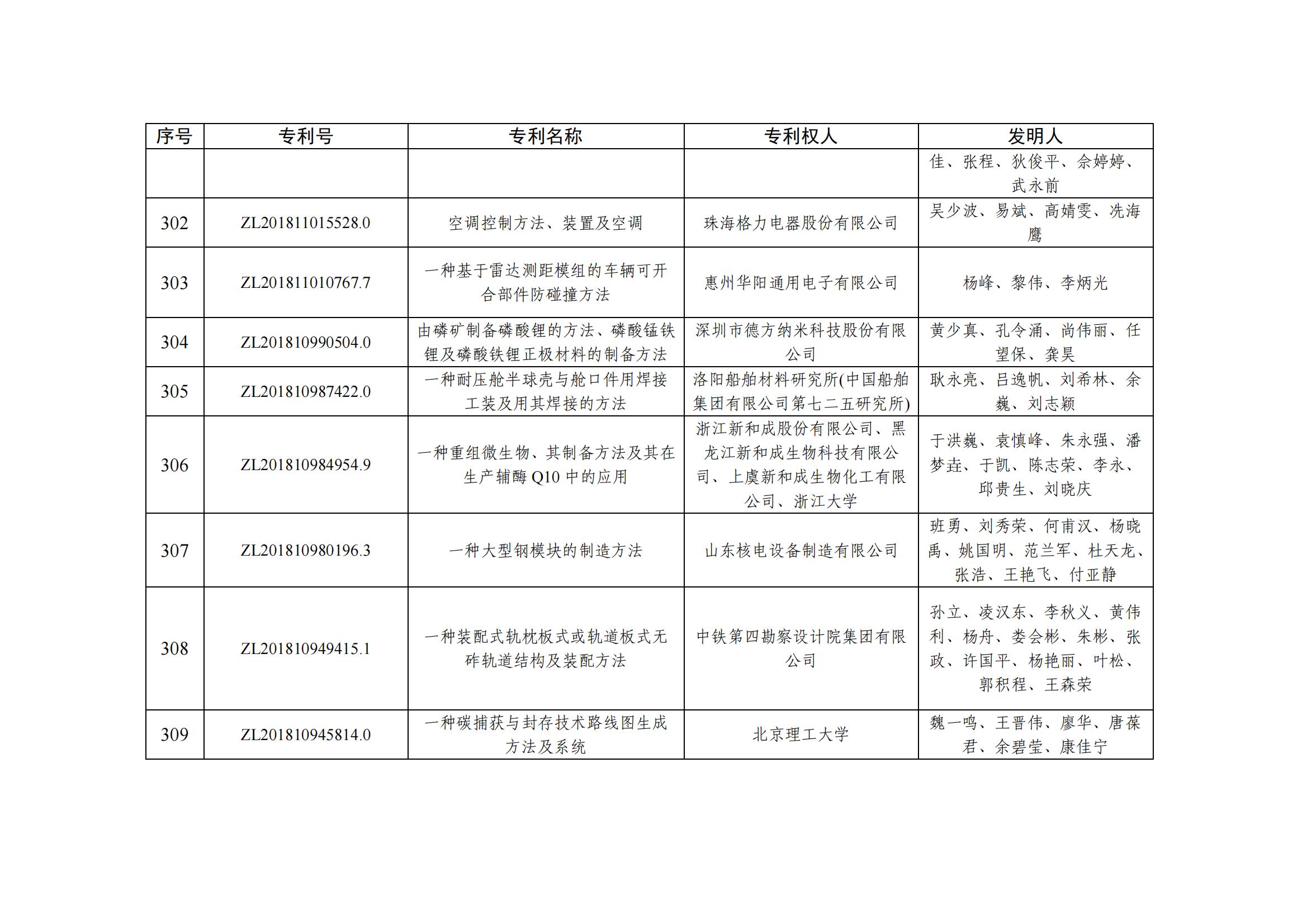 第二十五屆中國(guó)專利優(yōu)秀獎(jiǎng)項(xiàng)目名單_30