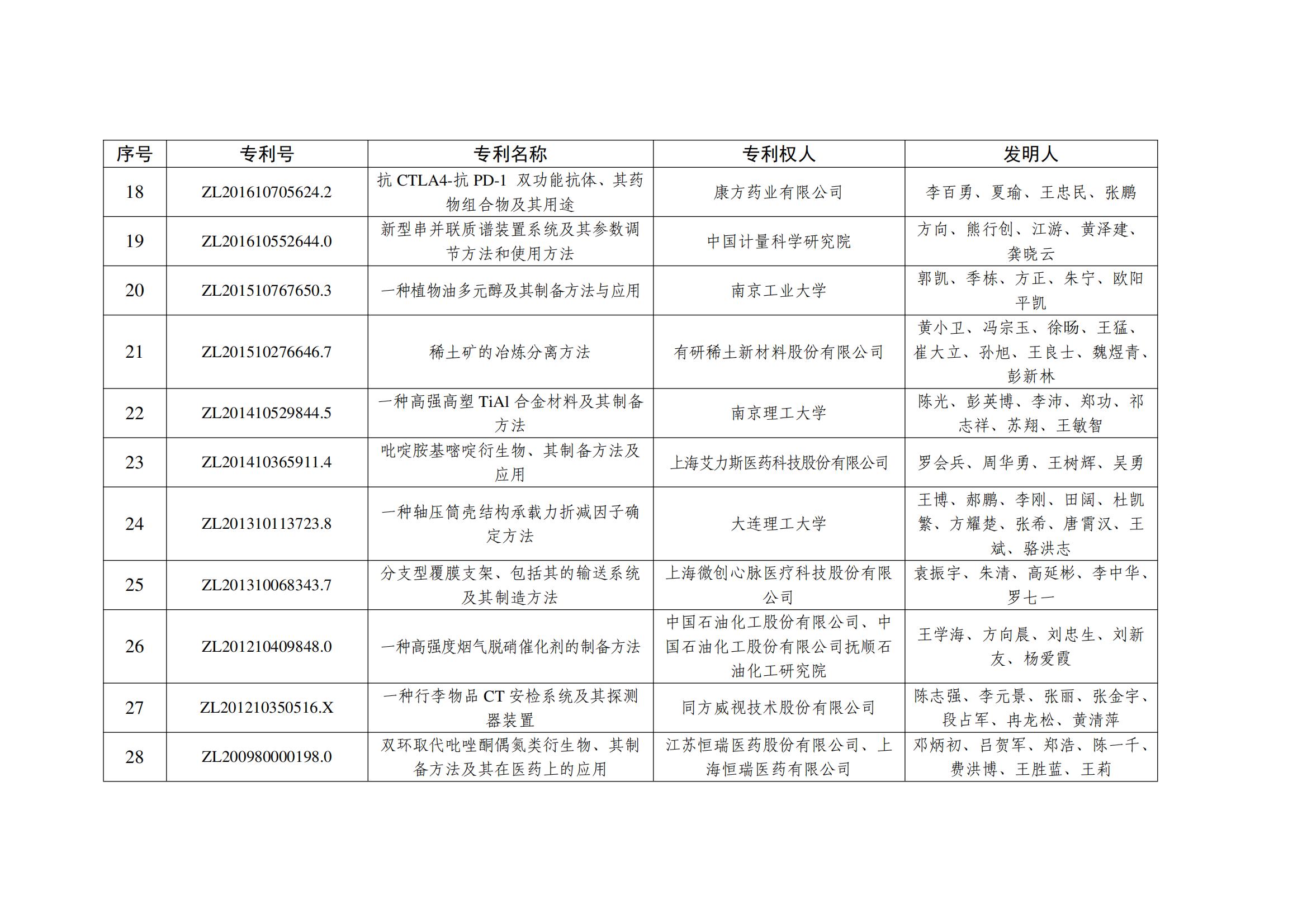 第二十五屆中國(guó)專利金獎(jiǎng)項(xiàng)目名單_02
