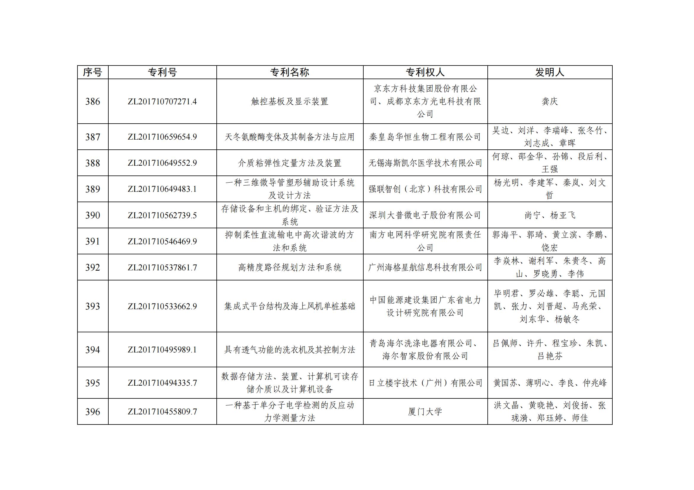 第二十五屆中國(guó)專利優(yōu)秀獎(jiǎng)項(xiàng)目名單_38