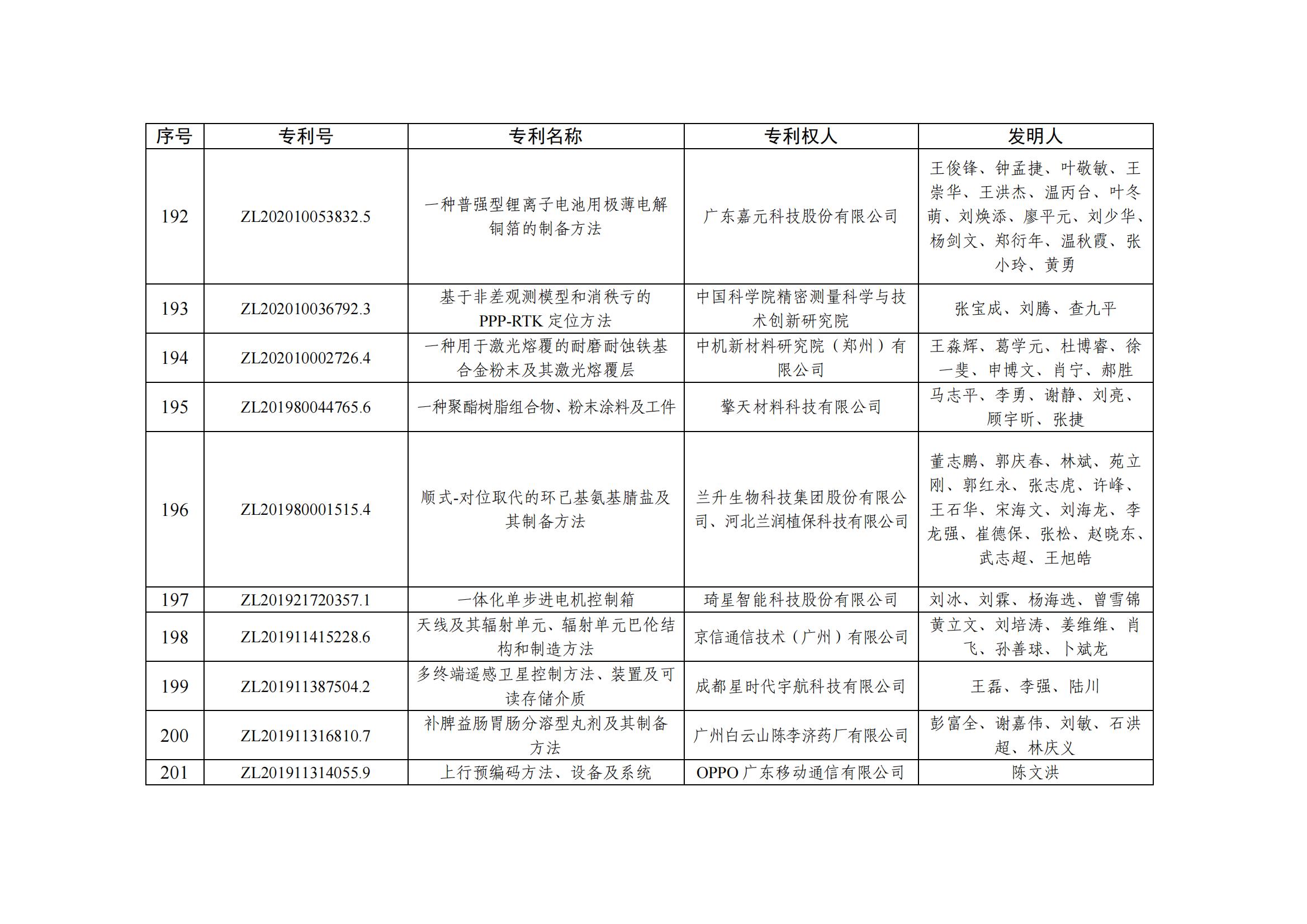 第二十五屆中國(guó)專利優(yōu)秀獎(jiǎng)項(xiàng)目名單_19