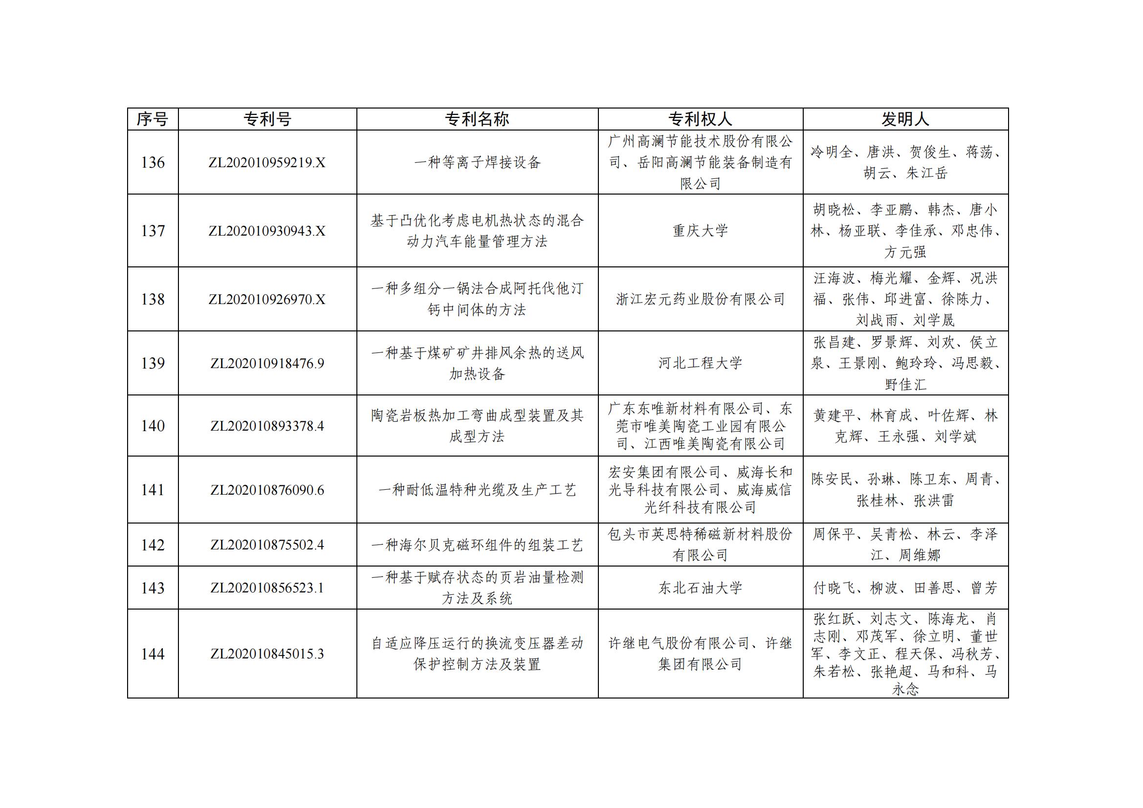 第二十五屆中國(guó)專利優(yōu)秀獎(jiǎng)項(xiàng)目名單_13