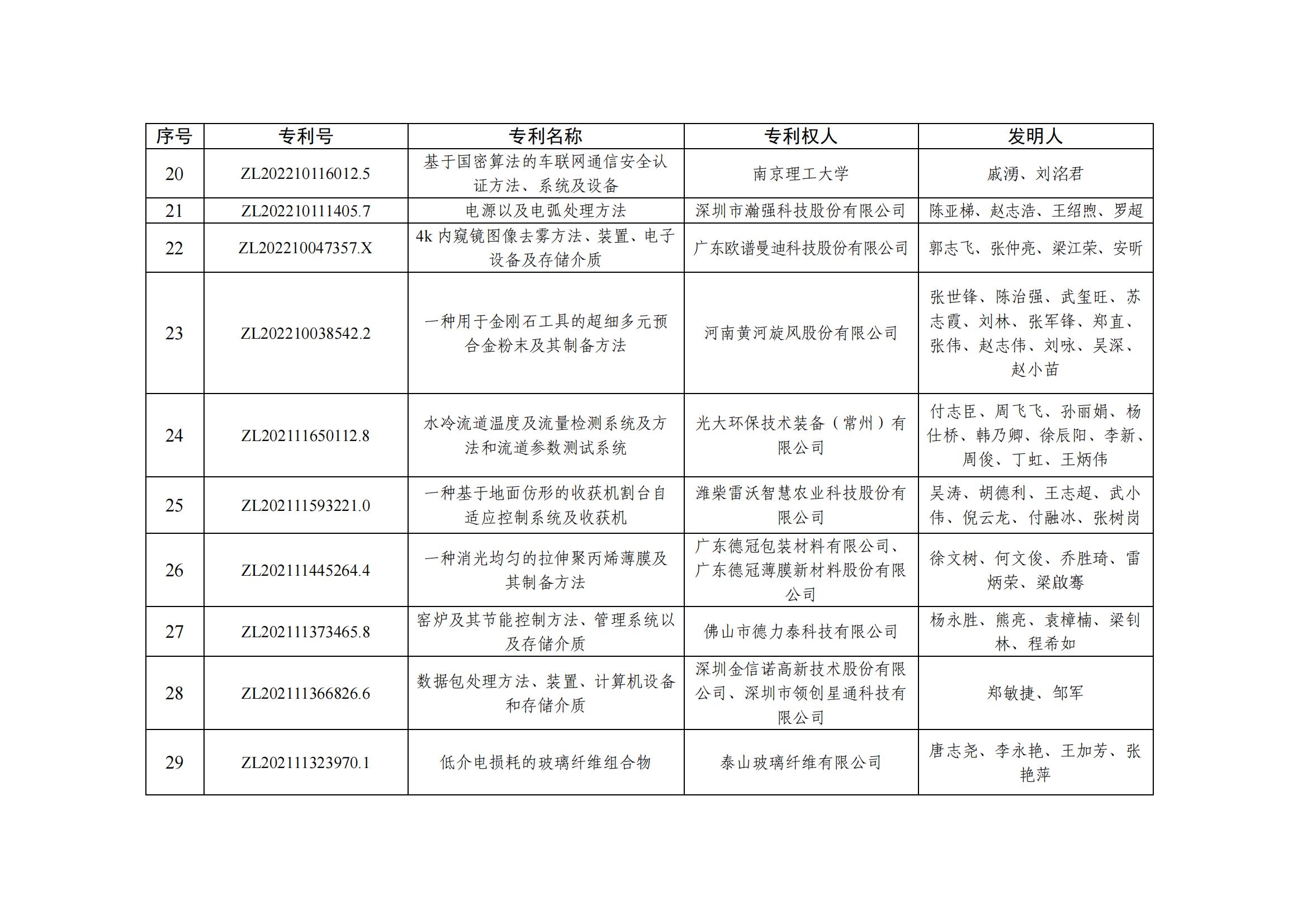第二十五屆中國(guó)專利優(yōu)秀獎(jiǎng)項(xiàng)目名單_02