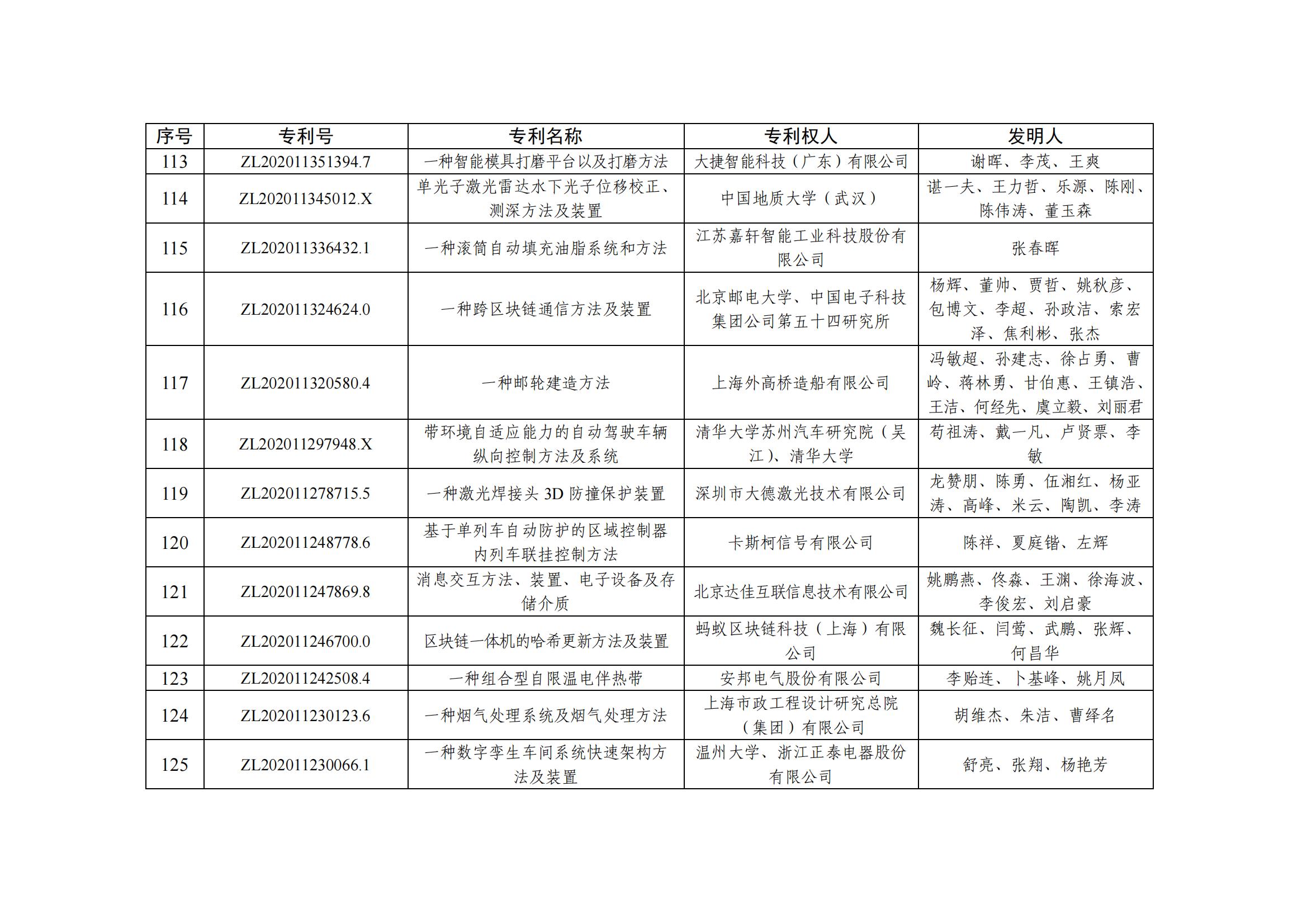 第二十五屆中國(guó)專利優(yōu)秀獎(jiǎng)項(xiàng)目名單_11